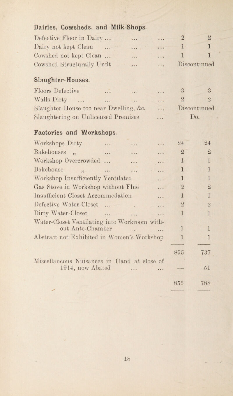 Dairies, Cowsheds, and Milk-Shops. Defective Floor in Dairy ... Dairy not kept Clean Cowshed not kept Clean ... Cowshed Structurally Unfit Slaughter-Houses. Floors Defective ... ... Walls Dirty Slaughter-House too near Dwelling, &c. Slaughtering on Unlicensed Premises Factories and Workshops. Workshops Dirty Bakehouses ,, Workshop Overcrowded ... Bakehouse „ Workshop Insufficiently Ventilated Gas Stove in Workshop without Flue Insufficient Closet Accommodation Defective Water-Closet ... Dirty Water-Closet Water-Closet Ventilating into Workroom with- out Ante-Chamber Abstract not Exhibited in Women’s Workshop 2 2 1 1 1 1 Discontinued .3 3 2 2 Discontinued Do. 24 2 1 1 1 2 1 2 1 24 2 1 1 1 2 1 2 I 1 1 1 1 855 Miscellaneous Nuisances in Hand at close of 1914, now Abated 737 51 855 788