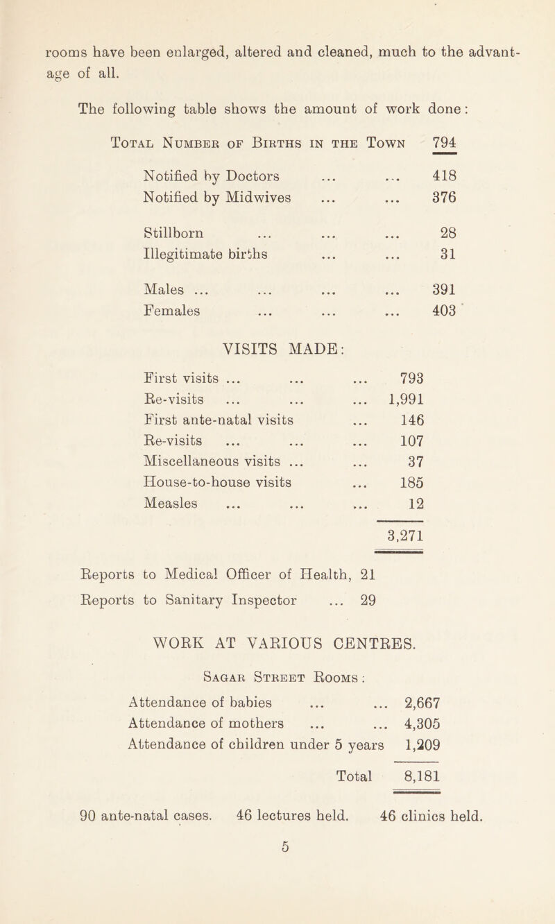 rooms have been enlarged, altered and cleaned, much to the advant- age of all. The following table shows the amount of work done : Total Number of Births in the Town 794 Notified by Doctors ... ... 418 Notified by Midwives ... ... 376 Stillborn ... ... ... 28 Illegitimate births ... ... 31 Males ... ... ... ... 391 Females ... ... ... 403 ’ VISITS MADE: First visits ... ... ... 793 Ee-visits ... ... ... 1,991 First ante-natal visits ... 146 Ee-visits ... ... ... 107 Miscellaneous visits ... ... 37 House-to-house visits ... 185 Measles ... ... ... 12 3.271 Eeports to Medical Officer of Health, 21 Eeports to Sanitary Inspector ... 29 WOEK AT VAEIOTJS CENTEES. Sagar Street Eooms : Attendance of babies 2,667 Attendance of mothers 4,305 Attendance of children under 5 years 1,209 Total 8,181 90 ante-natal cases. 46 lectures held. 46 clinics held.