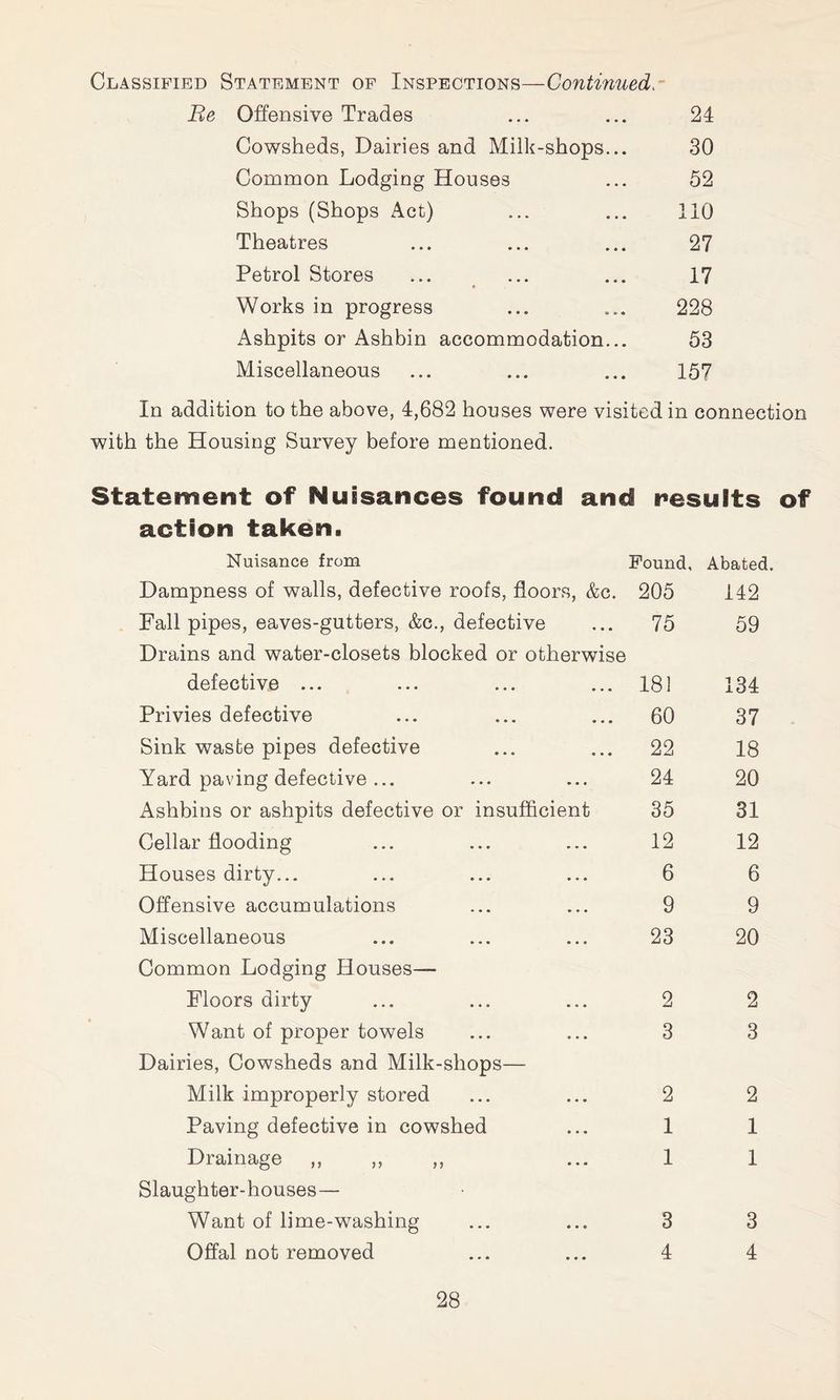 Classified Statement of Inspections—Continuedr Be Offensive Trades ... ... 24 Cowsheds, Dairies and Milk-shops... 30 Common Lodging Houses ... 52 Shops (Shops Act) ... ... 110 Theatres ... ... ... 27 Petrol Stores ... ... ... 17 « Works in progress ... ... 228 Ashpits or Ashbin accommodation... 53 Miscellaneous ... ... ... 157 In addition to the above, 4,682 houses were visited in connection with the Housing Survey before mentioned. Statement of Nuisances found and results of action taken. Nuisance frona Found, Abated Dampness of walls, defective roofs, floors, &c. 205 142 Fall pipes, eaves-gutters, &c., defective Drains and water-closets blocked or otherwise 75 59 defective ... 181 134 Privies defective 60 37 Sink waste pipes defective 22 18 Yard paving defective ... 24 20 Ashbins or ashpits defective or insufficient 35 31 Cellar flooding 12 12 Houses dirty... 6 6 Offensive accumulations 9 9 Miscellaneous Common Lodging Houses— 23 20 Floors dirty 2 2 Want of proper towels Dairies, Cowsheds and Milk-shops— 3 3 Milk improperly stored 2 2 Paving defective in cowshed 1 1 Drainage „ „ Slaughter-houses— 1 1 Want of lime-washing 3 3 Offal not removed 4 4