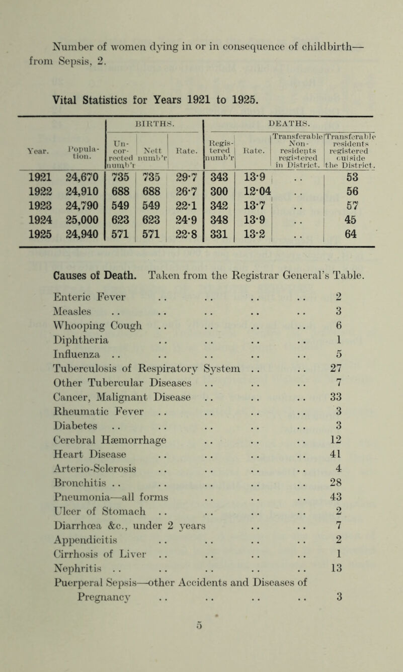 Number of women dying in or in consequence of childbirth— from Sepsis, 2. Vital Statistics for Years 1921 to 1925. Year. l*oi)uIa- tion. lURTHS. DEATHS. Un- cor- rected iiinub’i Nett niiinb’r Rate. Regis- tered iiumb’r Rate. Transferable Non- residents registered in Distriet. Transferable residents registered (-ulside tlie District. 1921 24,670 735 735 29-7 343 13*9 i 53 1922 24,910 688 688 26*7 300 12-04 56 1923 24,790 549 549 22-1 342 13-7 57 1924 25,000 623 623 24-9 348 13-9 45 1925 24,940 571 571 22-8 331 13-2 64 Causes of Death. Taken from the Registrar General’s Table Enteric Fever Measles Whooping Cough Diphtheria Influenza .. Tuberculosis of Respiratory System .. Other Tubercular Diseases Cancer, Malignant Disease Rheumatic Fever Diabetes Cerebral Haemorrhage Heart Disease Arterio-Sclerosis Bronchitis . . Pneumonia—all forms l^lcer of Stomach Diarrhoea &c., under 2 years Appendicitis Cirrhosis of Liver . . Nephritis . . Puerperal Sepsis—other Accidents and Diseases of Pregnancy 2 3 6 1 5 27 7 33 3 3 12 41 4 28 43 2 7 2 1 13 3