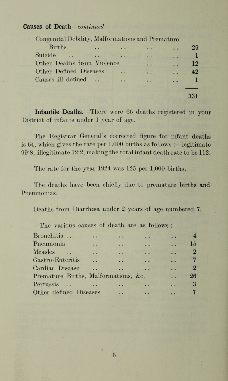 Causes of Death—continued' Cbngejiital Debility, Malfoiniatioiis ajul Premature Births . . . . .. .. 29 Suicide . . . . . . . . .. 1 Other Deaths from Violence . . . . 12 Other Defined Diseases . . .. . . 42 Causes ill defined . . . . . . .. 1 331 Infantile Deaths.—There were 66 deaths registered in your District of infants under 1 year of age. The Registrar General’s corrected figure for infant deaths is 64, which gives the rate per 1,000 births as follows :—legitimate 99-8, illegitimate 12-2, making the total infant death rate to be 112. The rate for the year 1924 Avas 125 per 1,000 births. The deaths have been chiefly due to premature births and Pneumonias. Deaths from Diarrhoea under 2 years of age numbered 7. The various causes of death are as follows : Bronchitis . . . . .. . . .. 4 Pneumonia . . .. . . .. 15 Measles . . . . .. . . .. 2 Gastro-Enteritis . . .. .. .. 7 Cardiac Disease . . .. .. .. 2 Premature Births, Malformations, &c. .. 26 Pertussis . . . . . . .. . . 3 Other defined Diseases . . . . .. 7