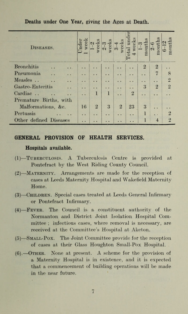 Deaths under One Year, giving the Ages at Death. Diseases. Oj (D 1-2 weeks 1 2-3 weeks 3-4 weeks Total under 4 weeks 1-3 months 2-6 months 6-12 months Bronchitis 2 2 i Pneumonia 7 ‘ \ 8 Measles . . 2 Gastro-Enteritis 3 2 2 Cardiac . . 1 1 2 1 • • Premature Births, with Malformations, &c. 16 2 3 2 23 _ 3 Pertussis 1 1 1 • • ; 2 Other defined Diseases 1 •• 1 4 2 GENERAL PROVISION OF HEALTH SERVICES. Hospitals available. (1) —^Tuberculosis. A Tuberculosis Centre is provided at Pontefract by the West Riding County Council. (2) —Maternity. Arrangements are made for the reception of cases at Leeds Maternity Hospital and Wakefield Maternity Home. (3) —Children. Special cases treated at Leeds General Infirmary or Pontefract Infirmary. (4) —Fever. The Council is a constituent authority of the Normanton and District Joint Isolation Hospital Com- mittee ; infectious cases, where removal is necessar}, are received at the Committee’s Hospital at Aketon. (5) —Small-Pox. The Joint Committee provide for the reception of cases at their Glass Houghton Small-Pox Hospital. (6) .—Other. Xone at present. A scheme for the provision of a Maternity Hospital is in existence, and it is expected that a commencement of building operations will be made in the near future.