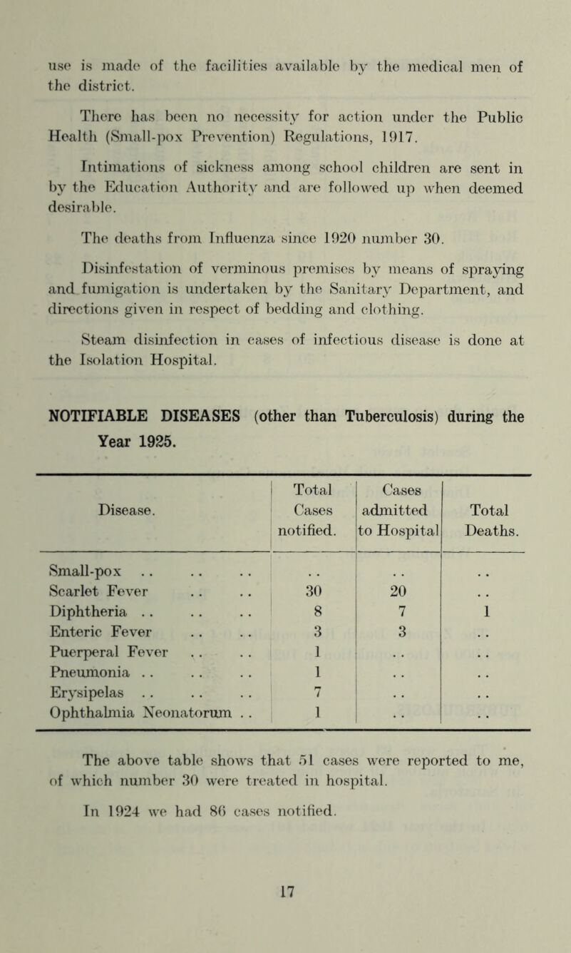 use is made of the facilities available by the medical men of tlie district. Tliere has been no necessity for action under the Public Health (Small-pox Prevention) Regulations, 1917. Intimations of sickness among school children are sent in by the Education Authority and are followed up when deemed desirable. The deaths from Influenza since 1920 number 30. Disinfestation of verminous premises by means of spraying and fumigation is undertaken by the Sanitary Department, and directions given in respect of bedding and clothing. Steam disinfection in cases of infectious disease is done at the Isolation Hospital. NOTIFIABLE DISEASES (other than Tuberculosis) during the Year 1925. Disease. Total Cases notified. Cases admitted to Hospital Total Deaths. Small-pox Scarlet Fever 30 20 Diphtheria .. 8 7 1 Enteric Fever 3 3 Puerperal Fever 1 . . Pneumonia .. 1 Erysipelas . . 7 Ophthalmia Neonatorum . . 1 The above table shows that 51 cases were reported to me, of which number 30 were treated in hospital. In 1924 we had SO cases notifled.