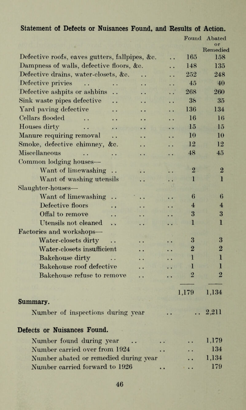 statement of Defects or Nuisances Found, and Results of Action. Found Abated Defective roofs, eaves gutters, tailpipes, &c. 165 or Remedied 158 Dampness of walls, defective floors, &c. 148 135 Defective drains, Avater-closets, &c. 252 248 Defective privies 45 40 Defective ashpits or ashbins . . 268 260 Sink waste pipes defective 38 35 Yard paving defective 136 134 Cellars flooded 16 16 Houses dirty 15 15 Manure requiring removal 10 10 Smoke, defective chimney, &c. 12 12 Miscellaneous 48 45 Common lodging houses— Want of limewashing .. 2 2 Want of washing utensils 1 1 Slaughter-houses— Want of limewashing .. ' .. 6 6 Defective floors ., 4 4 Offal to remove 3 3 Utensils not cleaned 1 1 Factories and workshops— Water-closets dirty 3 3 Water-closets insufficient 2 2 Bakehouse dirty 1 1 Bakehouse roof defective 1 1 Bakehouse refuse to remove 2 2 1,179 1,134 Summary. Number of inspections during year 2,211 Defects or Nuisances Found. Number found during year .. 1,179 Number carried over from 1924 .. 134 Number abated or remedied during year .. 1,134 Number carried forward to 1926 .. 179