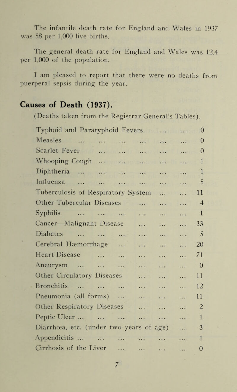 The infantile death rate for England and Wales in 1937 was 58 ])er 1,000 live births. The general death rate for England and Wales was 12.4 l)er 1,000 of the population. T am ])leased to report that there were no deaths from ])uer])eral sepsis during the year. Causes of Death (1937). (Deaths taken from the Registrar General’s Tables). Typhoid and Paratyphoid Fevers 0 Measles 0 Scarlet Fever ... ... ... ... ... 0 Whooping Cough ... ... ... ... ... 1 Diphtheria ... ... ... ... ... ... 1 Influenza ... ... ... ... ... ... 5 Tuberculosis of Respiratory System ... ... 11 Other Tubercular Diseases ... ... ... 4 Syphilis 1 Cancer—Malignant Disease ... ... ... 33 Diabetes ... ... ... ... ... ... 5 Cerebral Hcemorrhage ... ... ... ... 20 Heart Disease 71 Aneurysm ... ... ... ... ... ... 0 Other Circulatory Diseases ... ... ... 11 Rronchitis ... ... ... ... ... ... 12 Pneumonia (all forms) ... ... ... ... 11 Other Respiratory Diseases ... ... ... 2 Peptic Ulcer ... ... ... ... ... ... 1 Diarrhoea, etc. (under two years of age) ... 3 Appendicitis ... ... ... ... ... ... 1 Cirrhosis of the Liver ... ... ... ... 0