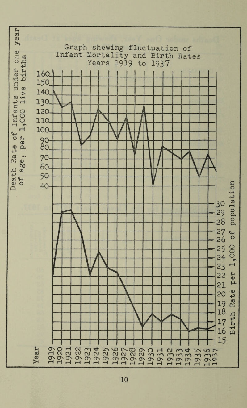 Death Rate of Infants under one year of age, per 1,000 live births Graph shewii^ fluctuation of Infant Mortality and Birth Rates Years 19I9 to I937 Birth Rate per 1,000 of population