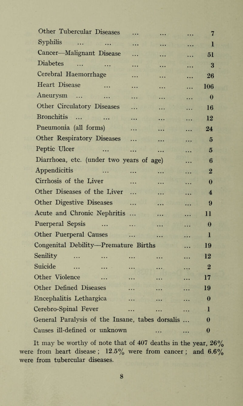 Other Tubercular Diseases Syphilis Cancer—Malignant Disease Diabetes Cerebral Haemorrhage Heart Disease Aneurysm Other Circulatory Diseases Bronchitis Pneumonia (all forms) Other Respiratory Diseases Peptic Ulcer Diarrhoea, etc. (under two years of age Appendicitis Cirrhosis of the Liver Other Diseases of the Liver ... Other Digestive Diseases Acute and Chronic Nephritis ... Puerperal Sepsis Other Puerperal Causes Congenital Debility—Premature Births Senility Suicide ... ... Other Violence Other Defined Diseases Encephalitis Lethargica Cerebro-Spinal Fever General Paralysis of the Insane, tabes dorsalis .. Causes ill-defined or unknown 7 1 51 3 26 106 0 16 12 24 5 5 6 2 0 4 9 11 0 1 19 12 2 17 19 0 1 0 0 It may be worthy of note that of 407 deaths in the year, 26% were from heart disease ; 12.5% were from cancer ; and 6.6% were from tubercular diseases.
