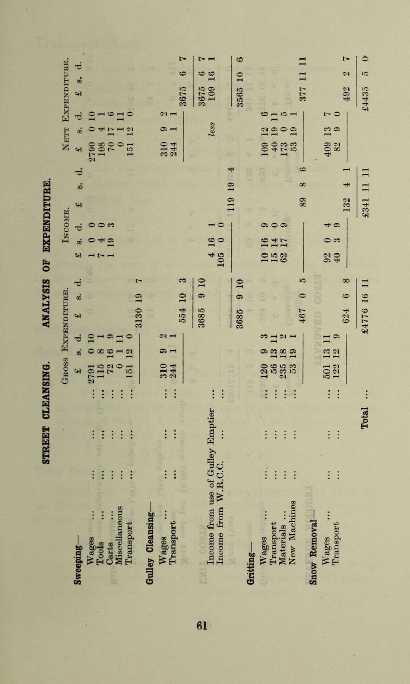 STREET CLEANSING. ANALYSIS OF EXPENDITURE. u as 0. 1-^ lH lO 05 '6 O ^ CD ^ O OI F-H CD F—1 lO <-H t- o 05 Ir^ ^ rl CO <M i-H pH FCt^ A o —• o ^ 05 O O M O Oi B fri M Q % pc] X K ir. O as O ilrt f-H t> (—I nd 00 ^ O 05 aj O X ?0 F-^ I—I lO O F—I 05 F-H |> lO C<l I—( o CD O »0 O 05 05 X l> O O (M l-H fH X Tt< 05 o oti <M O 05 C<l pH CO F^ Dl pH pH © pH 05 f-H © C<b X © CO (01 F.H pH pH pH fH © TtH © © lO X pH Ol fpH (M © X lO © <M CO <M pH <N lO F-H • • • • : : : : : : : ; ^ * © ^H pH pH © X pH ^H o © (M Crt fM X CO pH F-H CO Crt l> CO o o © X ^H F-H r-H © © © © © © f-H pH F-H © © © t> © CO © X X © OI tp F-H © © © © rp CO CO CO tH 05 3 O O -»:> 05 bfi a Oi o 05 CO d 08 o 05 43 ’® ® d Ch 05 c6 c6 o • P^ ki H U) fl S3 c« 05 o (h o 05 ^ ® 2 bC c c6 58 (h ® a a : H op? a a 2 th iK ^ ® ® S S o o ® o 3 3 be a :C -4.> s 05 ® 's-i g 56 0 o H > O a Ck? o a CO 43 o p. 05 3 c8 Li. 05 ® 50 c6