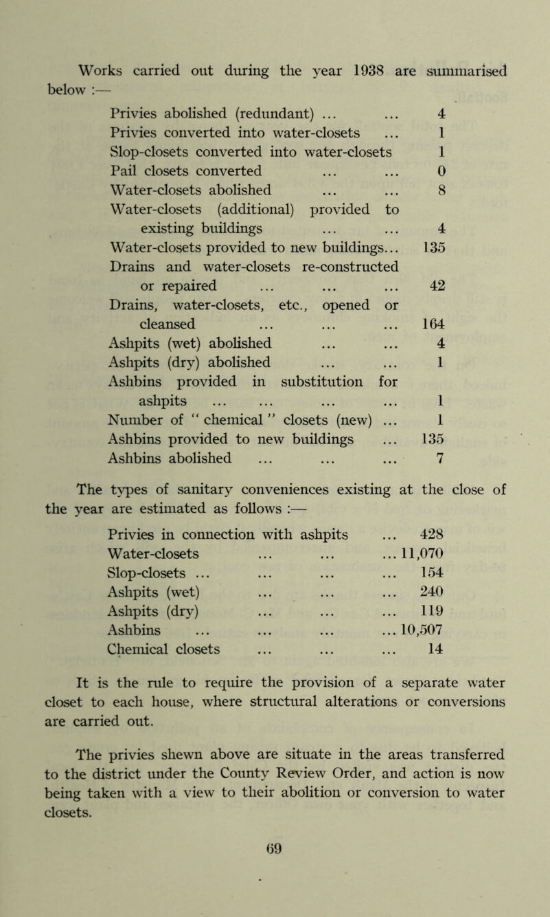 Works carried out during the year 1938 are summarised below :— Privies abolished (redundant) ... ... 4 Privies converted into water-closets ... 1 Slop-closets converted into water-closets 1 Pail closets converted ... ... 0 Water-closets abolished ... ... 8 Water-closets (additional) provided to existing buildings ... ... 4 Water-closets provided to new buildings... 135 Drains and water-closets re-constructed or repaired ... ... ... 42 Drains, water-closets, etc., opened or cleansed ... ... ... 164 Ashpits (wet) abolished ... ... 4 Ashpits (dry) abolished ... ... 1 Ashbins provided in substitution for ashpits ... ... ... ... 1 Number of “chemical” closets (new) ... 1 Ashbins provided to new buildings ... 135 Ashbins abolished ... ... ... 7 The types of sanitary conveniences existing at the close of the year are estimated as follows :— Privies in connection with ashpits ... 428 Water-closets • • • ... 11,070 Slop-closets ... • » • 154 Ashpits (wet) . . . ... 240 Ashpits (dry) . . « ... 119 Ashbins • • • ... 10,507 Chemical closets • . . . 14 It is the rule to require the provision of a separate water closet to each house, where structural alterations or conversions are carried out. The privies shewn above are situate in the areas transferred to the district under the County Review Order, and action is now being taken with a view to their abolition or conversion to water closets.