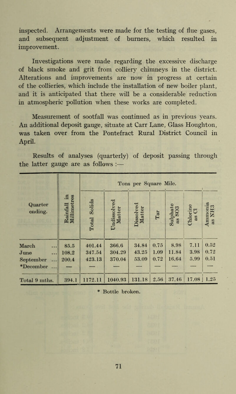 inspected. Arrangements were made for the testing of flue gases, and subsequent adjustment of burners, which resulted in improvement. Investigations were made regarding the excessive discharge of black smoke and grit from colliery chimneys in the district. Alterations and improvements are now in progress at certain of the collieries, which include the installation of new boiler plant, and it is anticipated that there will be a considerable reduction in atmospheric pollution when these works are completed. Measurement of sootfall was continued as in previous years. An additional deposit gauge, situate at Carr Lane, Glass Houghton, was taken over from the Pontefract Rural District Council in April. Results of analyses (quarterly) of deposit passing through the latter gauge are as follows :— Quarter ending. Rainfall in Millimetres Tons per Square Mile. . . 1 I Total Solids Undissolved Matter Dissolved Matter 1 Tar Sulphate as S03 Chlorine as Cl 1 Ammonia as NH3 March 85.5 401.44 366.6 34.84 0.75 8.98 7.11 0.52 June 108.2 347.54 304.29 43.25 1.09 11.84 3.98 0.72 September ... 200.4 423.13 370.04 53.09 0.72 16.64 5.99 0.51 *December ... — — — — — — — — Total 9 inths. :i94.1 1172.11 1040.93 131.18 2.56 37.46 17.08 1.25 * Bottle broken.