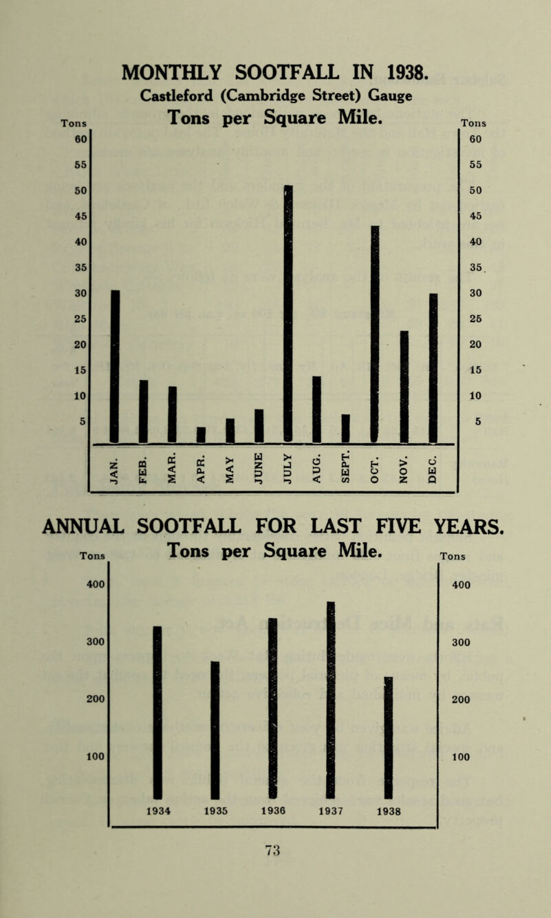 Tons 60 55 50 45 40 35 30 25 20 15 10 5 MONTHLY SOOTFALL IN 1938. Castleford (Cambridge Street) Gauge Tons per Square Mile. z < II. u I ffl* DC DC U z JH P o • OU H > d u < Pu < p P p U U o U b< < < CO O z Q Tons 60 55 50 45 40 35. 30 25 20 15 10 5 ANNUAL SOOTFALL FOR LAST FIVE YEARS. Tons per Square Mile. Tons 400 Tons 400 300 200 100 300 200 100 1934 1935 1936 1937 1938