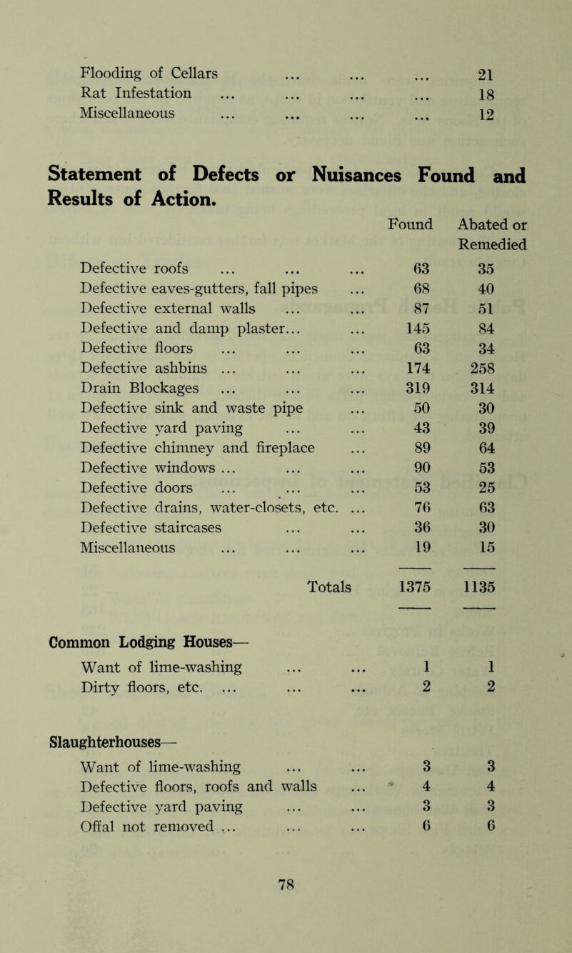 Flooding of Cellars Rat Infestation Miscellaneous 21 18 12 Statement of Defects or Nuisances Found and Results of Action. Found Abated or Remedied Defective roofs 63 35 Defective eaves-gutters, fall pipes 68 40 Defective external walls 87 51 Defective and damp plaster... 145 84 Defective floors 63 34 Defective ashbins ... 174 258 Drain Blockages 319 314 Defective sink and waste pipe 50 30 Defective yard paving 43 39 Defective chimney and fireplace 89 64 Defective windows ... 90 53 Defective doors 53 25 Defective drains, water-closets, etc. ... 76 63 Defective staircases 36 30 Miscellaneous 19 15 Totals 1375 1135 Common Lodging Houses— Want of lime-washing 1 1 Dirty floors, etc. 2 2 Slaughterhouses— Want of lime-washing 3 3 Defective floors, roofs and walls « • • 4 4 Defective yard paving • • • 3 3 Offal not removed ... ... 6 6