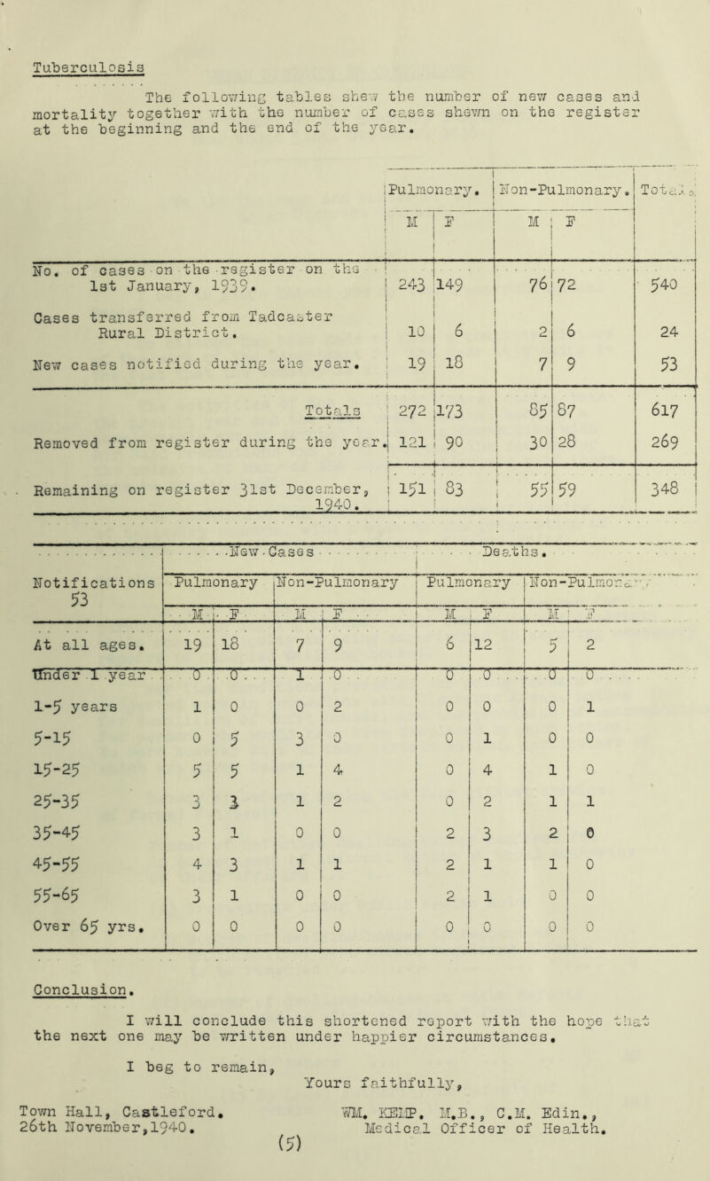 Tu'berculosis The follov/ins tables she-;/ the number of nev/ cases and mortality together v/ith the number of cases shev/n on the register at the beginning and the end of the year. Conclusion. I will conclude this shortened report with the hope that the next one may be written under happier circumstances. I beg to remain, Yours faithfully. Town Hall, Castleford, 26th llovember, 1940, mi, KEIIP. M.B., C.M. Ed in., Medic8.1 Officer of Health,