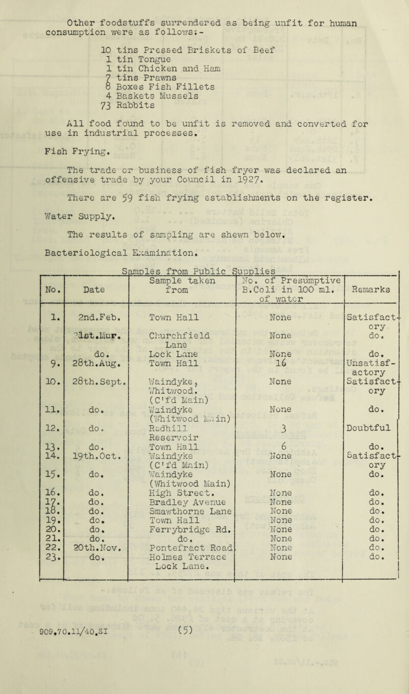 other foodstuffs surrendered as being unfit for human consumption were as follov/sj- 10 tins Pressed Briskets of Beef 1 tin Tongue 1 tin Chicken and Ham 7 tins Prav/ns 8 Boxes Fish Fillets 4 Baskets Mussels 73 Rabbits All food found to be unfit is removed and converted for use in industrial processes. Fish Frying. The trade or business of fish fryer was declared an offensive trade by your Council in 1927. There are 59 fish frying establishments on the register. Water Supply. The results of sampling are shevm below. Bacteriological Examination, Samples from Public Supplies Ho. Date Sample taken from Ho, of Presumptive B.Coli in 100 ml, of water Remarks 1. 2nd,Feb. Town Hall None Satisfact cry ’ist,Mup, Churchfield Lane None do, do. Lock Lane None do. 9. 28th.Aug. TovTn Hall 16 Unsatisf- actory 10. 28th.Sept. Waindyke j Whitv/ood. (C'fd Main) None Satisfact ory 11. 0 0 TO Waindyke (Y/h i two 0 d Ma in) None do. 12. do 0 Redhill Reservoir 3 Doubtful 13. do. Tov/n Hall 6 do. 14. 19th.Oct, Waindyke (C'fd Main) None Satisfact ory 15. do. Waindyke (V/hit¥/ood Main) None do. 16. do. High Street. None do. 17. do. Bradley Avenue None do. 18. do. Smawthorne Lane None do. 19. do. Tovm Hall None do. 20. do. Ferrybridge Rd. None do. 21. do. do. None do. 22. 20th.Nov, Pontefract Road None do. 23. do. Holmes Terrace Lock Lane. None do.