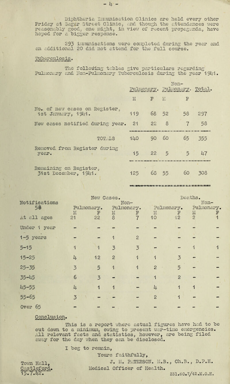 Diphtheria Immunisation Clinics are held every other Friday at 3agar Street Clinic, end though the attendances were reasonably good, one might, in view of recent propaganda, have hoped for a bigger response. 293 immunisations were completed during the yean and an additional 20 did not attend for the full course. Tuberculosis. Pulmonary The following tables give particulars regarding and Non-Pulmonary Tuberculosis during the year 1941. Non- Pulmo: nany. Pulmon, ary. Total. M F M F Ho. of new cases on Register, 1st January, 1941. 119 68 52 58 297 New cases notified during yean. 21 22 8 7 58 TOTALS 0 V 90 60 65 355 Removed from Register during yean. 13 22 5 5 47 Remaining on Register, 31st December, 1941. 125 68 55 60 308 New Cas es. Deaths. Notifications 58 Pulmonary. N011- Pulmonai ■y. Pulmonary. Non- Pulmonar; At all ages 21 22 8 7 10 12 2 Under 1 yean - - - - - - - 1-5 years - - 1 2 - - - 5-15 1 1 3 3 - - 1 15-25 4 12 2 1 1 3 - 25-35 3 5 1 1 2 5 - 35-45 6 3 - - 1 2 - 45-55 4 1 1 - 4 1 1 55-65 3 - - - 2 1 - Over 65 — — _ _ — — Conclusion. This is a report where actual figures have had to be cut down to a minimum, owing to present wan-time emergencies. away for the day when they can be disclosed. Town Hall, Castleford. I beg to remain, Yours faithfully, J. M. PATERSON. M.B., Ch.B., D.P.H. Medical Officer of Health.