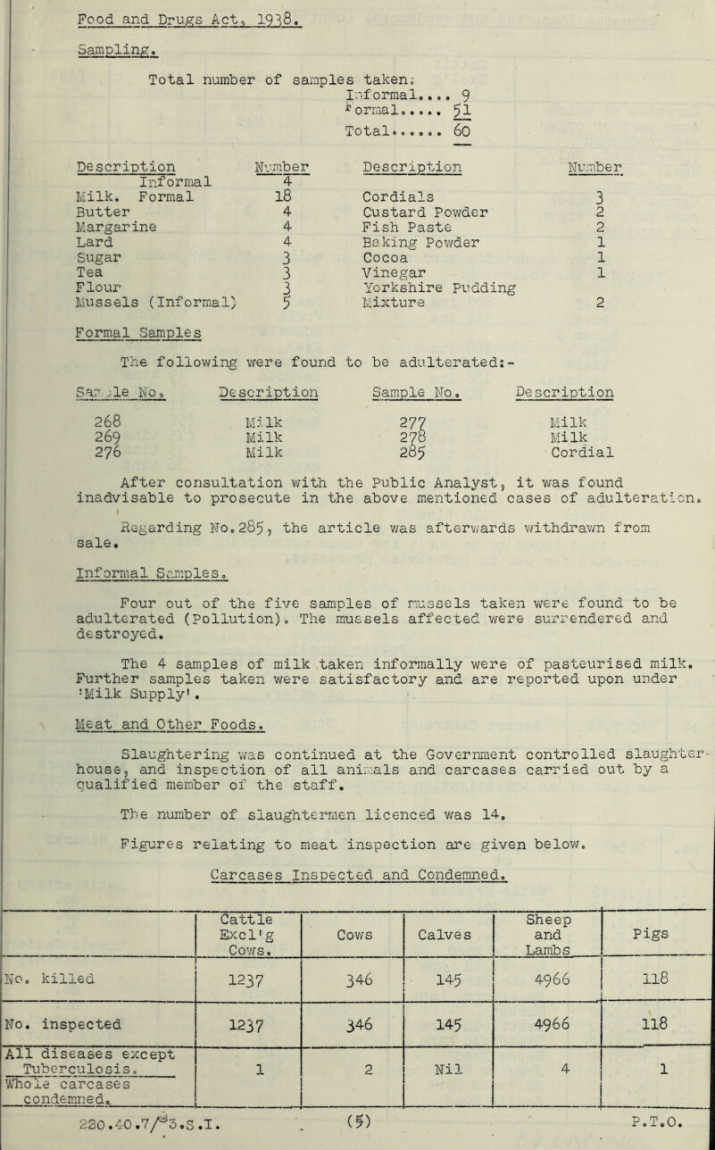 Food and Drugs Act„ 1938. Sampling. Total number of samples taken; Informal.... 9 formal 51 lotal.o.... 6o Description Number Informal 4 Milk. Formal 18 Butter Margarine Lard Sugar Tea F lour Mussels (Informal Formal Samples Description Number Cordials 3 Custard Powder 2 Fish Paste 2 Baking Powder 1 Cocoa 1 Vinegar 1 Yorkshire Pudding Mixture 2 4 4 4 3 3 3 5 The following were found to be adulterateds- .7 jle No, Description Sample No. Description 268 Milk 277 Milk 269 Milk 278 Milk 276 Milk 285 Cordial After consultation with the Public Analyst, it was found inadvisable to prosecute in the above mentioned cases of adulteration. Regarding No.285? the article was afterwards withdrawn from sale. Informal Samples. Four out of the five samples of mussels taken were found to be adulterated (Pollution), The mussels affected were surrendered and destroyed. The 4 samples of milk taken informally were of pasteurised milk. Further samples taken were satisfactory and are reported upon under :Milk Supply'. Meat and Other Foods. Slaughtering was continued at the Government controlled slaughter- house, and inspection of all animals and carcases carried out by a qualified member of the staff. The number of slaughtermen licenced was 14. Figures relating to meat inspection are given below. Carcases Inspected and Condemned. _ Cattle Excl'g Cows, Cows Calves Sheep and Lambs Pigs No. killed 1237 346 145 4966 ns No. inspected 1237 346 145 4966 118 All diseases except Tuberculosis. 1 2 Nil 4 1 Whole carcases condemned* 230.40.7/^3.S r .1. (?) •* P » T.0.