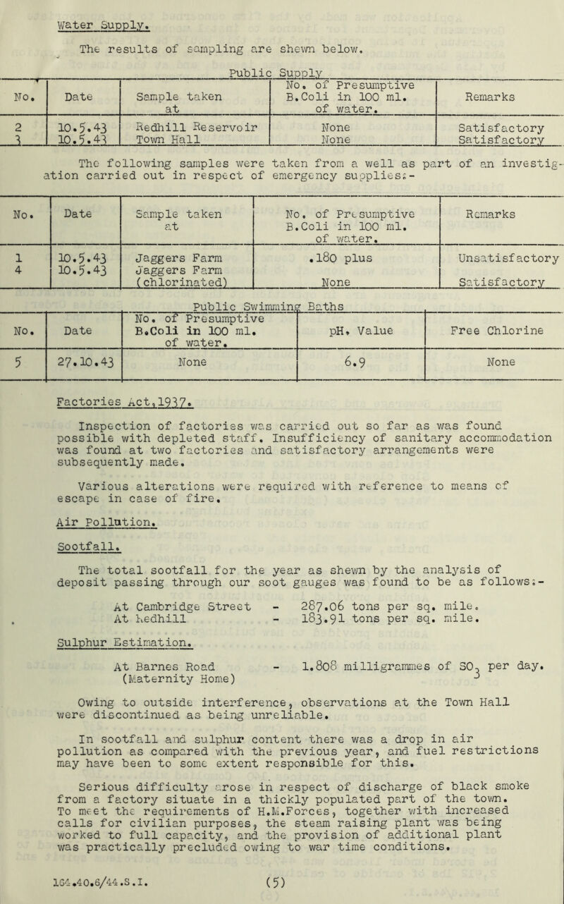 water Supply. The results of sampling are shewn below. Public Supply -y— . , .i .-a. No, of Presumptive No, Date Sample taken at B.Coli in 100 ml. of water. Remarks 2 10.5.43 Redhill Reservoir None Satisfactory 10,5,4^ Town Hall None Satisfactory The following samples were taken from a well as part of an investig- ation carried out in respect of emergency supplies^- No, Date Sample taken at No, of Presumptive B.Coli in 100 ml, of water. Remarks 1 10.5.43 daggers Farm • 180 plus Unsatisfactory 4 10.5.43 O'aggers Farm (chlorinated) None Satisfactory Public Swimming Baths No, Date No, of Presumptive B®Coli in 100 ml, of water. pH» Value Free Chlorine 5 27.10,43 None 6.9 None Factories Act,1937, Inspection of factories v/as carried out so far as v/as found possible with depleted staff. Insufficiency of sanitary accommodation was found at two factories and satisfactory arrangements were subsequently made. Various alterations were required with reference to means cf escape in case of fire. Air Pollution, Sootfall, The total sootfall for the year as shevm by the analysis of deposit passing through our soot gauges was found to be as follows At Cambridge Street - 287.06 tons per sq, mile. At Kedhill - I83.9I tons per sq. mile. Sulphur Estimation. At Barnes Road - I.808 milligrammes of 30^^ per day. (Maternity Home) Ovi^ing to outside interference, observations at the Town Hall v;ere discontinued as being unreliable. In sootfall and sulphur content there vyas a drop in air pollution as compared with the previous year, and fuel restrictions may have been to some extent responsible for this. Serious difficulty arose in respect of discharge of black smoke from a factory situate in a thickly populated part of the town. To meet the requirements of H.M,Forces, together v/ith increased calls for civilian purposes, the steam raising plant was being worked to full capacity, and the provision of additional plant was practically precluded ovying to war time conditions.