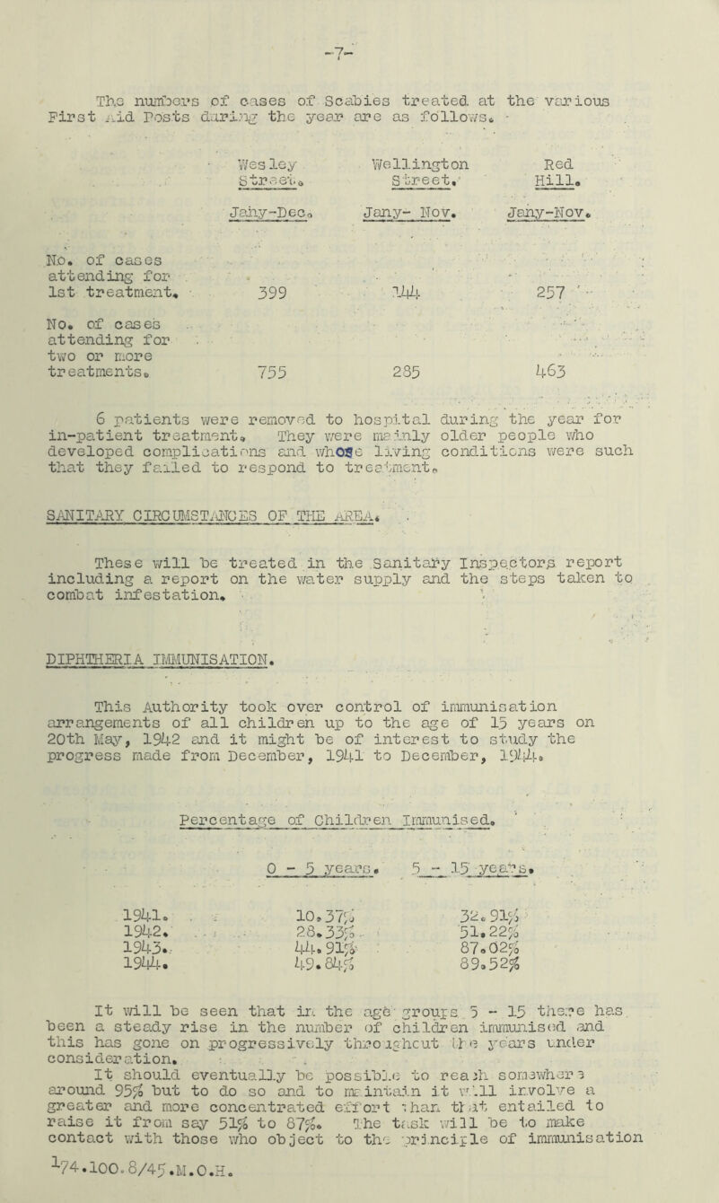 ThG nuirfDors of oases of SCc-ibies treated at the various First Aid Posts dari.'<iii the year are as follows^ ■ V/ellinston Red Street.' Hill» Jany- Nov. Jaiiy-Nov. m . 257 285 463 6 patients were removed to hospi.tal during the year for in-patient treatment. They were ma?jaly older people who developed complications and whose living conditions were such that they fanled to respond to treatmontp SMITARY CIRCmiSTilMOES OF TPIE j-uREA. . . These will he treated in the sanitahy Inspectors report including a report on the water supply and the steps taken to comhat infestation, ■ ' DIPHTHERIA IMMUNISATION. Wes ley Streetc Jahy-Decg No. of cases attending for 1st treatment, 399 No* of cases attending for tv;o or more treatments* 755 This Authority took over control of immunisation arrangements of all children up to the age of 15 years on 20th May, 1942 aJid it might he of interest to study the progress made from Decemher, 1941 to Decemher, 19^i4» Percentage of ChiIdren immunised. 1941 o 1942* 1943*: 194^-. 0 - 5 years* 5 - 1.5 years. 10»3ha 28*3346- ■' 44* 914^ . 49.8iL!.4 32.914 '51.224 87*024 89.524 It will he seen that in the age-grouxs 5 ~ 15 th3;?e has, heen a stead.y rise in the numher of children inimunise^d .and this has gone on progressively throighcut Me years under consider a.t ion, : . It should eventual3.y he possihle to reaHi somewhera around 954 t)Ut to do so and to ma intain it w.'.ll irvol’^e a greater and more concentrated effort han Mat entailed to raise it from say 514 to 874* ^-tie ta.sk will he to make contact with those who oh eject to the prj.ncixle of iroraunisation