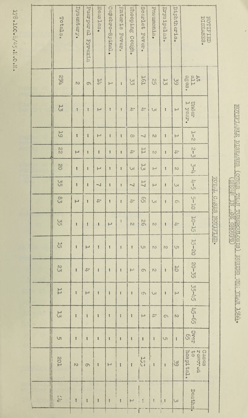 o t-T-i Measles. O CD & S' p. • !?d P c+ CD CD P O § o o p #• 1 1 '*■ « H- P' t) ♦ • fV) V£) r— 1“ IV) Ch H 1 LM H H IV) Vn H Vjvl p p t> Cq H c+ P H P e H VjJ f 1 1 H ! I -p- P* VjJ i H p. p p p P 4 • M VO 1 i 1 1 CO IV) > H M 1 lO J r\D rv) ■ H 1 1 1 1 -P- H ro 1 Pr to 1 rv) o I i H ! I V_Nl H Ul H 1 lo vn 1 -p- LM Ul 1 1 1 I H H 1 .r— T vn i-n O na o &D td CO s M K w • CD H 1 -P' t I r— “r“ 0> vn ] G\ vn 1 O V>1 1 ND H O vn 1-* H vn lO o ! ro vn vn H Vn vn r~- vn H .-P Vn 0> vn 1 CD OD < P [NO o 1 v-^ vn VjnI c+ P O O O P P w ^ w P) OP cf Cl. ^ P' 9 'i L f ' 1 L 1 1 I 1 I H T ' t I I vn w p p c+ P* ro I i r~ 1 • NOTIFIABLE DISEASES (OTHER TH.'iN TUBERCULOSIS) DURnTG ‘THE YEiiR 19^4^, (SHOlN IN .I>E GROTj^
