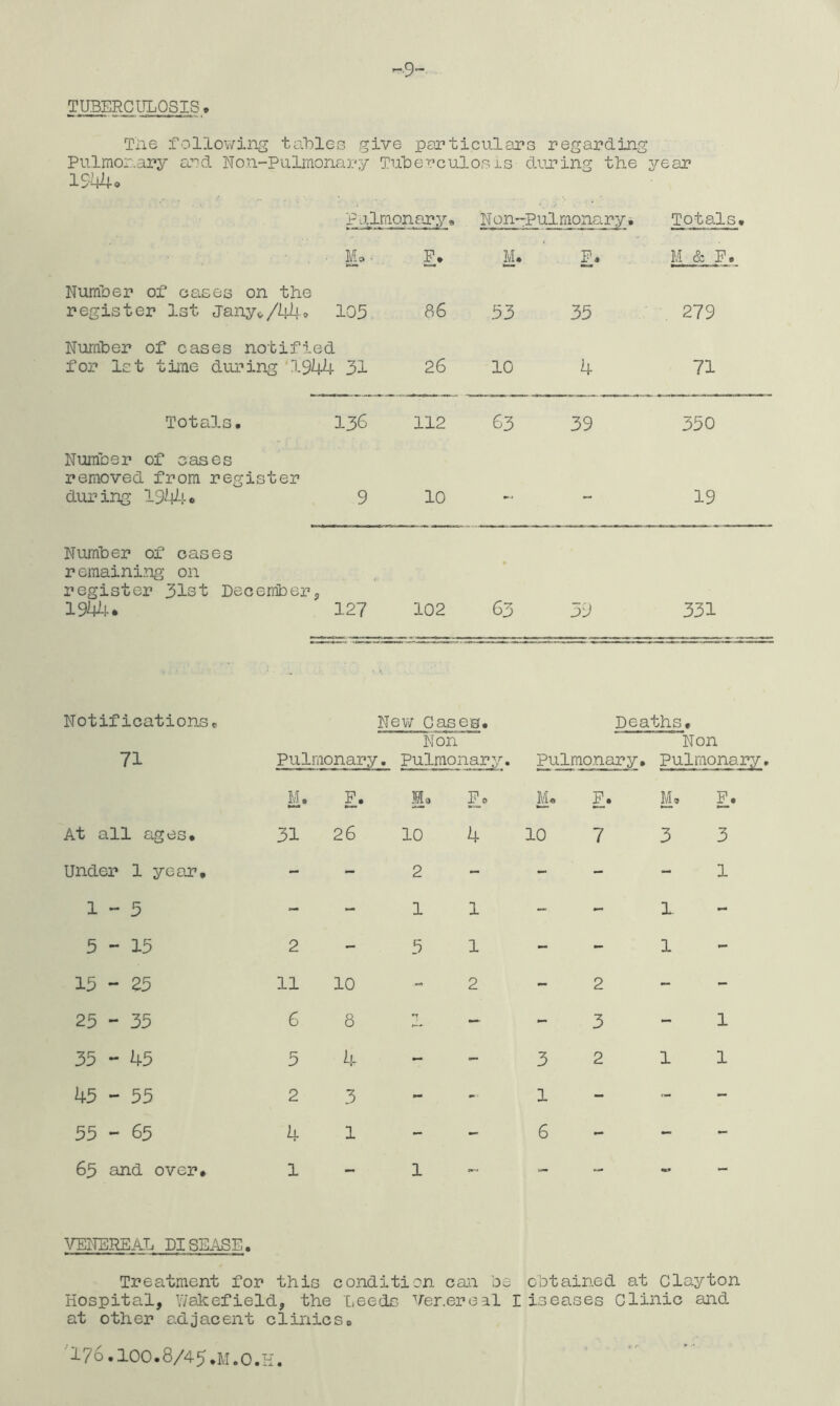 -9- TUBERCULQSIS > Tiie .follov/ing taloleG give particulars regarding Pulmonary aad Non-Pulmonary Tuberculosis dra’ing tTae year 19^0 Pulmonary. N on-Pulmonaryi Totals, Mo ■ E* M. P. M & F. Number of cases on the register 1st Janyg/44® 105 86 53 35 279 Number of cases notified for 1st tiine during ‘1944 31 26 10 4 71 Totals. 136 112 63 39 350 Number of cases removed from register during 194^!-* 9 10 - 19 Number of oases remaining on register 31st December 19¥!-. 127 102 • 63 39 331 Notificationsc New Cases. Deaths, Non Non 71 Pulmonary, Pulmonary. Pulmonary. Pulmonary. la P» M, P. M, P. At all ages. 31 26 10 4 10 7 3 3 Under 1 year. - - 2 - - - - 1 1-5 ~ - 1 1 - - 1 - 5-15 2 - 5 1 - - 1 - 15 - 25 11 10 2 - 2 - - 25 - 35 6 8 n — - 3 - 1 35 - 45 5 4 *- - 3 2 1 1 45 - 55 2 3 - - 1 - - - 55 - 65 4 1 - - 6 - - - 65 and over. 1 - 1 - - - VEITEREAL DISEASE. Treatment for this condition can be ; obtained at Clayton Hospital, Wakefield, the Leeds Venereal 1 is eases Clinic and at other adjacent clinics.