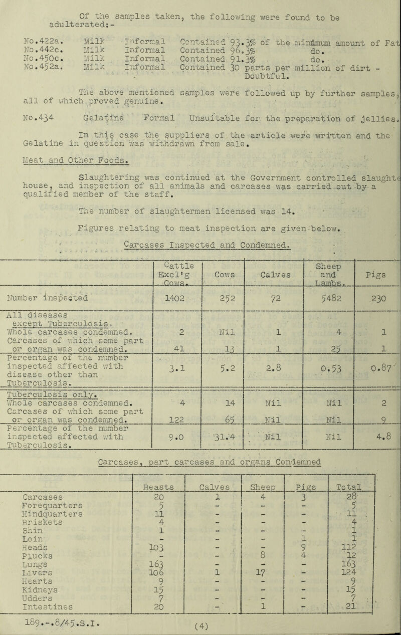 Of the samples taken, the following were found to he adulterated;- No.422a. Milk • I'''''fcrmal No ,442 c. Milk Informal No.450c• Milk Informal No.452a. Milk Informal Contained 93*3% 'i^ke miniimum amount of Fat Contained 96.3% do. Contained 91.3% . do. Contained 30 parts per million of dirt - Doubtful, The above mentioned samples were followed up by further sam^ples, all of which,proved genuine. No,434 Gelatine Formal Unsuitable for the preparation of jellies. In this case the_ suppliers of the article were written and the Gelatine in question was v/ithdravm from sale. Meat and Other Foods, - . . ^ • ■3- Slaughtering was continued at the Government controlled slaughte house, and inspection of all animals and carcases was carried..-out-by a qualified member of the staff. The number of slaughtermen licensed v/as 14, ' ’ ’ Figures relating to meat inspection are given-below. Carcases Inspected and Condemned. Cattle 1 Calves Sheep Excl'g Cows and Pigs . Cows. .j. I ... _ ... __ T.ambs. Number inspected 1402 252 OJ i i 1 i i i 5482 230 All diseases except Tuberculosis, 7/hole carcases condemned. Carca,ses of v/hich some part 2 Nil 1 4 1 or organ v/as condemned. 41 13' 1 25 1 Percentage of the number inspected affected with disease other than 3.1 5.2 2.8 0.53 0.87^' Tuberculosis. . Tuberculosis only. 77hole carcases condemned. Carcases of v;hich some part 4 14 69 Nil Nil 2 or organ was condemned. 122 Nil Nil 9 Percentage of the number inspected affected with Tuberculosis. 9.0 ■ 31.4- ■’ ■ 'Nil . Nil 4.8 Carcases, part carcases and organs Condemned Beasts - Calves Sheep Pigs Total Carcases 20 1 4 r 3 28' Forequarters 5 - - 5 Hindquarters 11 - - - ' 11 .. Briskets 4 - - - 4 ■ Shin 1 - - - 1 Loin - - - 1 1 Heads 103 - 9 112 Plucks 8 4 12 Lungs 163 - - - 163 Livers 106 1 17 - 124 Hearts 9 - - - 9 Kidneys 15 - - - 15 Udders 7 - - - 7 r. Intestines 20 - 1 - 21' 189,-.8/45.S,I.