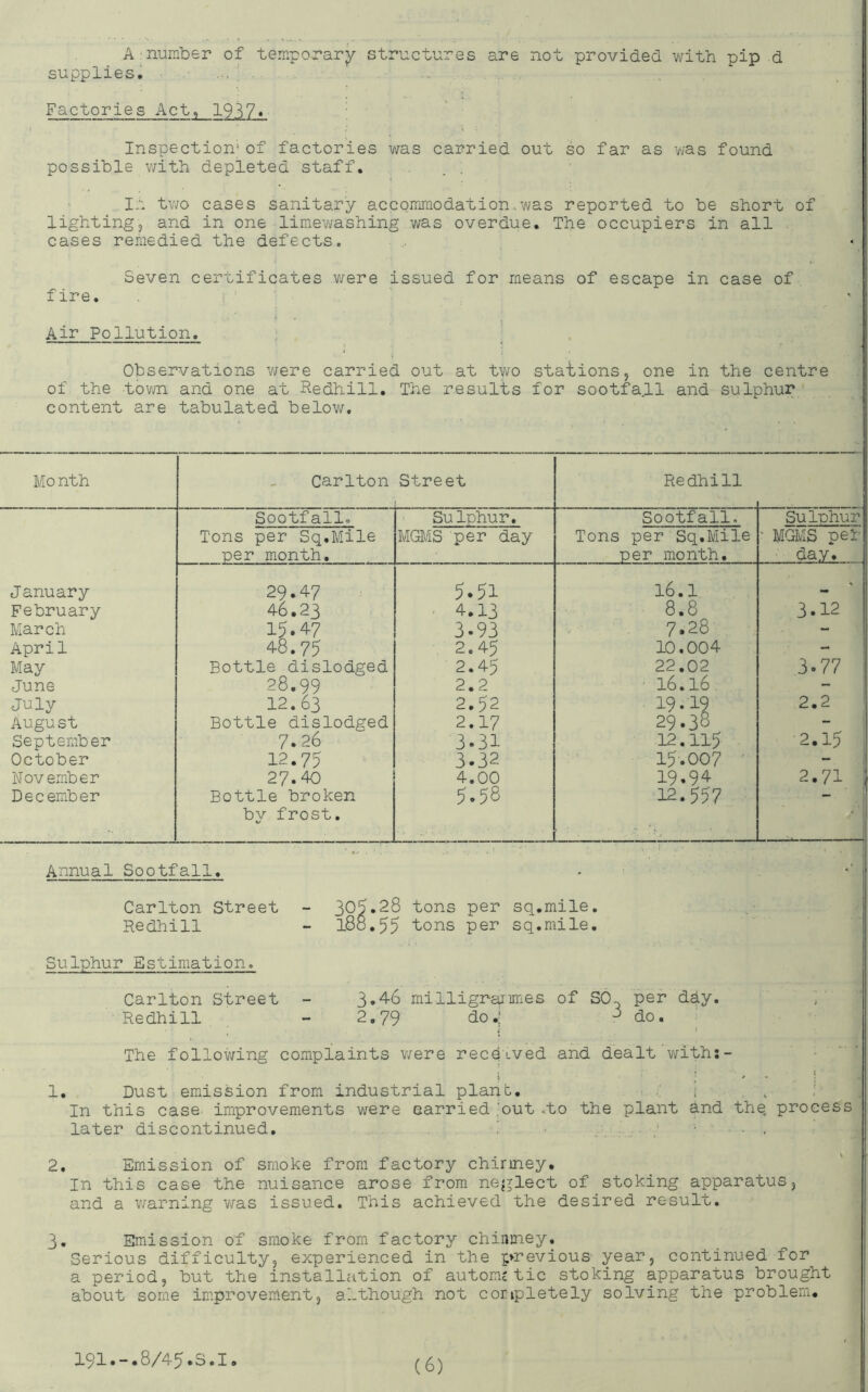 A‘number of tem.porar^ structures are not provided with pip d supplies, •. . . . Factories Act, I917« ' ■ Inspection’ of factories was carried out so far as v;as found possible with depleted staff. ... It two cases sanitary accommodation>was reported to be short of lighting5 and in one limewashing was overdue. The occupiers in all cases remedied the defects. Seven certificates were issued for means of escape in case of fire. Air Pollution. ' Observations were carried out at two stations, one in the centre of the tovm and one at Redhill, The results for sootfa.il and sulphur content are tabulated below. Mo nth Carlton Street Redhill Sootfall. Sulphur. Sootfall. Sulphur Tons per Sq.Mile MOMS per day Tons per Sq.Mile ■ MOMS pel'l per month. per month. .. ...day,______ January 29.47 5.51 16.1 February 46.23 ^ 4.13 8.8 3.12 March 15.47 3.93 7 •28 - April 48.75 2.45 10.004 - May Bottle dislodged 2.45 22.02 3.77 1 June 28.99 2.2 • 16.16 - July 12.63 2.52 19.19 2.2 August Bottle dislodged 2.17 29.38 September 7.26 3.31 12.115 2.15 October 12.75 3.32 15.007 ' - November 27.40 4.00 19.94 2.71 Decem.ber Bottle broken 5.58 12.557 - by frost. Annual Sootfall. Carlton Street - 30^*28 tons per sq.mile. Redhill - l8o.55 tons per sq.mile. Sulphur Estimation. Carlton Street - 3*48 milligraimies of SO. per day. • ' Redhill - 2.79 do. ^ ; f The following complaints v/ere received and dealt‘with;- i ; ' ^ ‘ 1, Dust emission from industrial plant, ;; i In this case improvements were earried 'out .to the plant and the, process later discontinued, ! ■ , . 2, Em.ission of smoke from factory chimney. In this case the nuisance arose from neglect of stoking apparatus, and a v/arning vms issued. This achieved the desired result. 3, Emission of smoke from factory chimney. Serious difficulty, experienced in the previous year, continued for a period, but the installation of automatic stoking apparatus brought about some im.provement, although not completely solving the problem.
