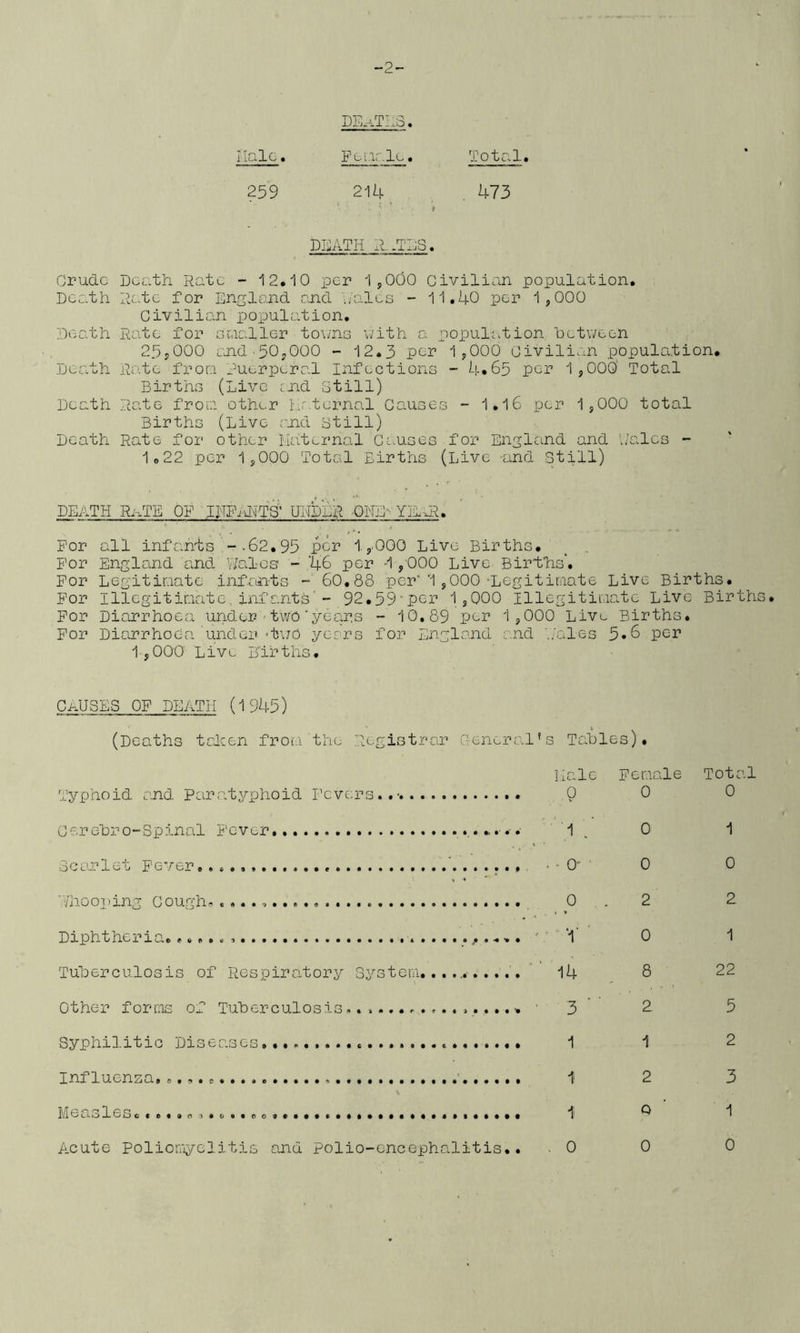 -2- DEnTLS. i lale. Female, Total 259 CM 473 DI^ATH xl-.TSS. Crude Death Rate - 12.10 per I5OOO Civilian population. Death Rate for Englcmd and \/ales - 11.40 per 1,000 Civilian population. ;0eath Rate for araaller to\/ns v/ith a poiDulation hetween 23sOOO and ^O,000 - 12.3 p^-r 1,000 Civili.m population. Death Rate fron Ruerpi^ral Infections - 4.65 per 1,000 Total Births (Live Jiid Still) Death Rate froQ other L.aternal Causes - 1.16 per 1,000 total Births (Live and Still) Death Rate for other Haternal Causes for England and Rales - 1o22 per 1,000 Total Births (Live -and Still) death RnTE OF IDPiliT^ UNDER -ONE'- YIlxR. For all infanls - .62.93 psr 1,000 Live Births. _ . For England and Wales - '46 per -1,000 Live Births’. For Legitir.iate infants - 6O.88 per*''1 ,000-Legitiniate Live Births. For Illegitiaate. inf ants' - 92.59'pGr 1,000 Illegitiiuate Live Births. For Diarrhoea under^two’years - 10,89 par 1,000 Live Births, For Diarrhoea under •t\JO yerrs for England a.nd './ales 5.6 per 1,000 Live Births, Causes of death (1945) (Deaths tahen fro'i.i the Registrar Genercal’s Tahles). hale Typhoid and Paratyphoid Fevers..- 0 Cerchro-Spinal Fever ’1 Scarlet Fever • - 0 ’VhooTiing Coughfl * • • • . 0 Diphtheria. '  ' '1' Tuherculosis of Respiratory Systeru,” 14 Other forms of Tuherculosis^. ■ 3 Syphil.itic Diseases,,,., 1 Influenza, ' 1 Female 0 0 0 2 0 8 2 1 2 Tota.l 0 1 0 2 1 22 5 2 3 Measles,, e • 1 Q 1 P.cute Polioniyelitis and Polio-encephalitis,. 0 0 0