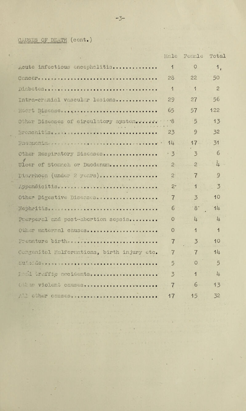 “-3- GiiUSUS OF DEATH (corit.) i-icute infectious encephalitis* 0 cine X) i C -h oteS^^AntftfttttAsoe********************* lntra-crr.nicil vascular lesions xicac 6 IDlsecise ««**^99««i'«oa»*«*«*««***»****** 0'’:her Diseaxses of circulatory sys-toiTi.-.^. . hr one nit ^.s c^o'tt^^otfoa**^**^****^************ .r^ne J.CiCn-La.'' Othei- Reepiratory Diseases,,, / Ulcer of Stomach or Duodenum Diax'rhoea (under 2 years)c.c... Appendicitiso...... Other Digestive Diseases., ^ . Mephritiso ^ puerperal and post-ahortion sepsis Other maternal causes. Premature hirth. .. Congenital halformationsj, hirth injury etc. c., n •’ . 1 o .-/-V.i.opra'>c ]■ -ad traffic ac-cioents (.■'■i. vio.Len,j causes, /11 c Pifcr causes 5 o 1—1 _d Pcmale Total 1 0 1. 28 22 50 1 1 2 29 27 56 65 57 122 ■ '8 5 13 23 9 32 14 17 31 ' 3 3 6 2 2 4 2 7 9 2^ 1 , 3 7 3 10 6 •8' 14 0 4 4 0 1 1 7 3 10 7 7 14 5 0 5 3 1 4 7 6 13 17 15 32