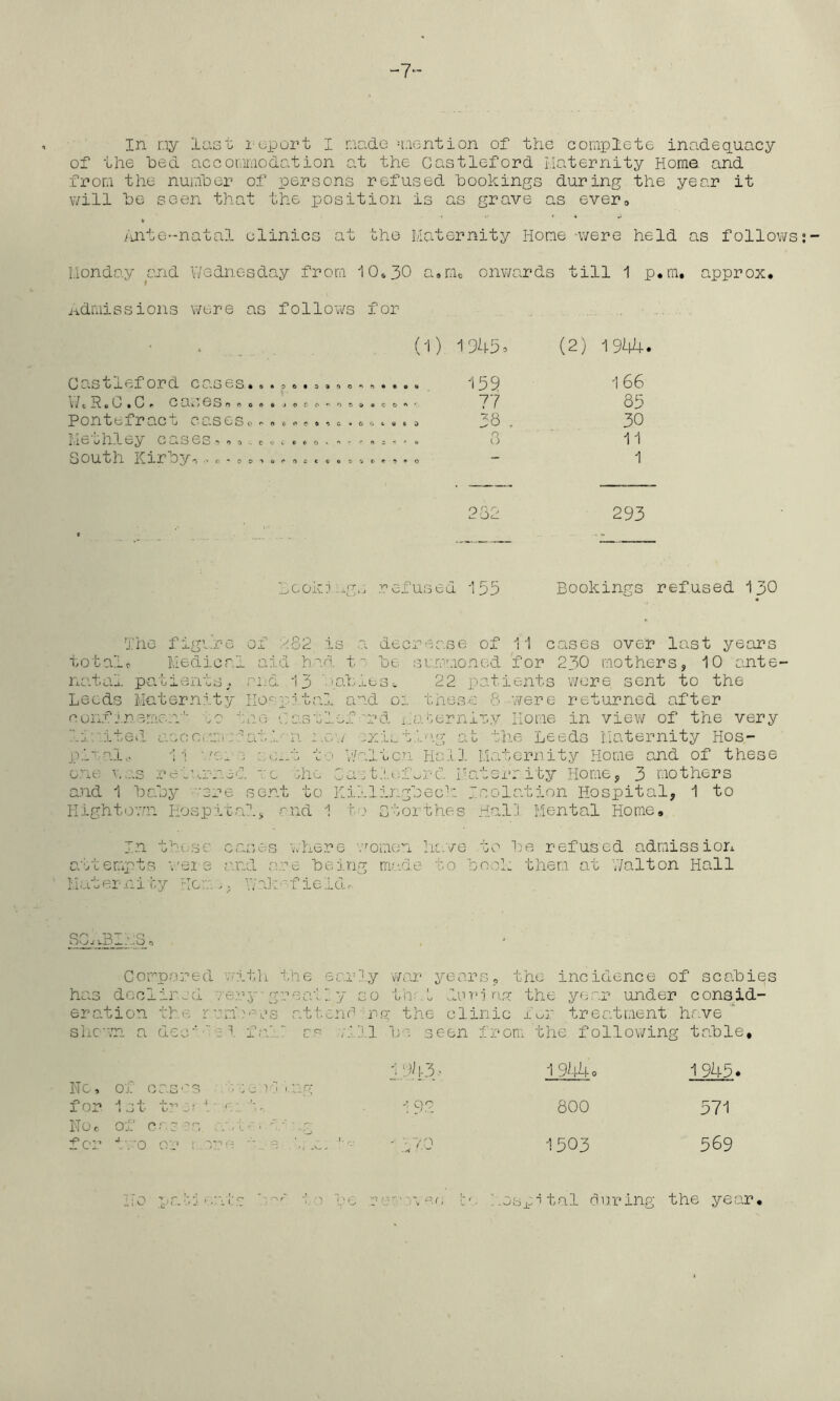 -7- In Qy last i-sport I nadc n.ic-rition of the complete inadequacy of the hed accomiiiodation at the Gastleford riaternity Home and from the nur.iber of persons refused hookings during the year it v/ill he seen that the position is as grave as evero ,/aite-natal clinics at the Maternity Home -were held as follov/s Ilondo.y and Wednesday from 104 30 asnio onv;ards till 1 p«m, approx, i-idmissions v/ere as follo’vvs for Gastleford cases.,.,..o WtH.o.G^ cUk^eso ft 0 ft ft 1 e c ft Pontefract caseso ft ^ « i':ieahley caseSft o o . c v c e «■ o South Kirhy^^, a ft «^ . (i) 1943. (2) 1944. 139 77 38 8 1 66 83 30 11 1 h c ok j: xgk. refused 133 Bookings refused 130 I'he figi.'re of 182 is a decrease of 11 cases over last years totalft Medical aid had t' he summoned for 230 mothers, 10 ante- natal pauientS; ai.'d 13 'iai:;_;.o3;. 22 patients were sent to the Leeds Maternity Ko^pdtal and oi these- 8 -were returned after conf j.nemen'■ vO tao Gasulef'rd i,.ai:erniay Home in view of the very limited aecCi.mi::'’atI-'n .me,'./ jxieti''.g at tlie Leeds Maternity Hos- plaalk- 11 ■ ^01:,e--t t'j V.mitcn Hol'J. Maternity Home and of these one v.,.:s remmrmed :'e -hie Gamt/.ofwpd I.'aterrity Home, 3 mothers and 1 hahy ■•■‘ere sent to Killinghec'’:. Isolo.tion Hospital, 1 to Highto’mn Eospixal, rnd 1 n .i Storthes Hal] Mental Home, In those cases \/here vfomen lic.vo to he refused admission a'otempts 'mei s and a.ce being made to hook then at V/alton Hall Maternity Hem;,., Wak-fioldr SG..BImS^ Gompored -aitli the ear'.y war years, the incidence of scabies has dGclir,-'vd 7e.;'.\y• greal ] y so that lari ria the year under consid- eration the rrml'-rs attend'rg the clinic lor treatment have’ sliC'vn a dec'-lei fo.'-.] cp vill he seen from the following table. No, of oaG''s 'a:e i] ,ng 1943. 1944 0 1945 for. NOr, 1 st t-'-’ -o t' -o:. 'a, of 0 a 3 - s /t --a a r 1 92 800 371 for ■‘■. 'O or i e .v., ' ■■ 70 1303 569 ko iMumj o-Li’-s is he m., :.ospltal riuring the year.
