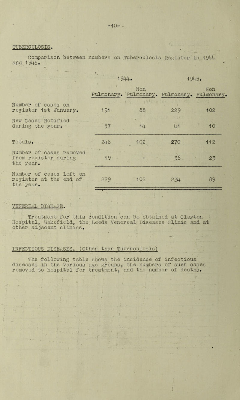 -10- TUBERCULOSIS. Comparison between apd 1945. « numbers on .Tuberculosis Register in 1944 - *- im. 1945. Non Pulmonary. Pulmonary. Non Pulmonary. Pulmonary, Number of cases on register 1st January. 191 s - * 88 • > ■ ■ 229 1C2 New Cases Notified during the year. 57 14 41 1C Totals. 248 1C2 27C 112 Number of cases removed from register during the year. 19 - 36 23 Number of cases left on register at the end of the year. 229 1C2 234 89 V:ENEREiJ:. DISEi.SE. ^ f ■ . S ^ ’ Treatment for' this condition can he obtained at Clayton Hospital, Wakefield, the Leeds Venereal Diseases Clinic and at other adjacent clinics. INFECTIOUS DISEASES. (Other than Tuberculosis) The following table shows the incidenqe of infectious diseases in the various age groups, the numbers of such cases removed to hospital for treatment, and. the number of deaths.