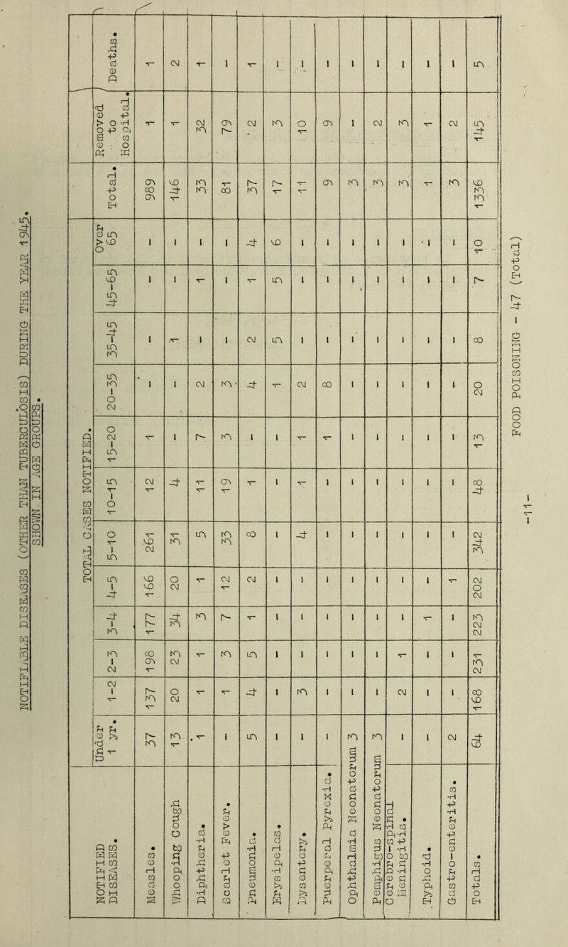 LA -rj- (A x: H CO ,o XI X s H CQ X Eh § Eh @ g O CO H CO -H PO CO M P P P H P M P O S XI Deaths* V CM 'T- 1 T 1 1 1 i i 1 1 i A Removed ■. to Hospital* - - CM A 79 CM A o V A I CM A CM A -d Total* 1 989 A) -d ■v- 33 V CO A- A r-- T- A A A A A A A A ! TOTXL CASES NOTIFIED. 1 u 0 lA > X) O 1 I 1 1 -d A 1 1 1 1 1 • 1 1 o ! ^ *■ 1 i LA X) 1 LA p- I I V 1 T* A 1 1 1 i 1 1 1 1 1 A- 35-45 1 1 1 CM A 1 1 1 1 1 1 1 ( CO LA 1 O CM . 20 O CM 1 A T 1 A- A 1 1 - V- 1 1 1 1 1 A A T— 1 O 'T- CO T“ p- T (J\ T 1 V 1 1 1 1 1 1 A -d 0 V 1 A V A) CM A A 33 00 1 -d 1 1 1 1 1 1 CM -d A A 1 -X ■166 1 20 j C\J OJ 1 1 1 1 t 1 1 202 3-4 177 -d A A 1 i t 1 1 1 V 1 223 A 1 CM CO A A CM - A A 1 \ 1 1 1 1 1 A CM 7 r^ A 20 V V d 1 A 1 1 1 IM 1 1 168 Under i yr. 37 . 1 A 1 1 1 I Ophthalmia Neonatorura 3 Pemphigus Neonatorum 3 1 1 CM d A NOTIFIED DISEASES. Measles* Whooping Gough Diphtheria* Scarlet Fever. pneumonia. * ca d 0 P •H m !>s P « >1 O ■P d 0 ra P Puerperal Pyrexia* (jereDro-spinai Meningitis* .Typhoid* . ra •H P •H in 0 P d 1 O X p m Cj d Totals. FOOD POISONING - 47 (Total)
