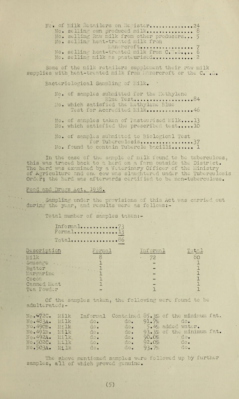 Nc of I'ailk fvCtp.ilcrG on Ilcf istcr, ,.o ...».... 24 No. selling oval produced milk 8 No, selling Rnv/ milk from other producers... 5 No. selling hGcit-tr^.ntcd milk from Lanorcroft 7 No, selling heat-treated milk from C.lho,,,, 6 No. selling milk as pasteurised 2 Some of the milk retailers supplement their rav/ milk supplies with heat-treated milk from hianorcroft or the C, , Bacteriological Samoling of milk. No. of samples submitted for the IXthylene Blue Test ........,,84 No. which satisfied the Lethylone Blue Test for Accredited Itilk.46 No. of samples taken of masteurised hilk,,..13 No. which satisfied the prescribed test 10 No. of samples submitted to Biological Test for Tuberculosis, 37 No. found to cont^iin Tubercle bacilli....... 1 In the case of the sample of milk found, to be tuberculous, this.was traced back to a herd on a farm outside th^ District. The herd was examined by a Veterinary Oificer of the rJinistry of Agriculture and one cow v;as slaughturcd under the Tuberculosis Order; the herd v/as afterwards certified to be non-tuberculous. Food cand Drums Act,. 19-j8. . , Sampling under the provisions of this Act was carried out during the year, and results wer^- as followss- Total number of samples taken Informi n 1 ..73 Formial .. 13 Total, ..86 Description Formal Informal Total Nilk 8 • 72 80 Sausage . 1 - 1 Butter ■ - . 1 - 1 Nargarine 1 - 1 Cocoa 1 - 1 Canned lieat 1 - 1 Tea Bowd- r - 1 1 Of the sample s taken„ tho follovnng were found to be aduIterateds - N 0 • ^7 2 C, Nilk Inf orm.al Contained 89.373- oi the minim.um fat. N0.483A. Milk do. do. 91*7% do. N0.49OB. Milk dp. do. 5.4% added water. No.49IB. Milk do. , do. 93«37o oi' the minimum fat. Noo492A. ' Mi Ik do. do. 90.0% do. No.502c. Milk do. do. 92.0% do. No.503A. Milk do. do. 93*7% do. The •r-.bove mentioned s amples Were foliowe d up by further samples, all of which proved genuine.