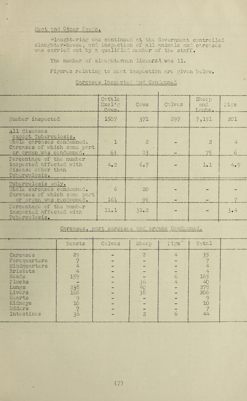 I.lcat c?.nd Other hoods. ‘^lo.ughtcring v;as continued c.t the Government controlled slaughter-house 5 and inspection of all rcnimals and carcases v/as carried out by a qualified oemb^.r of the staff. The number of slaughtermen licenoed,was 11. Figures relating to meat inspection are given below. Carcases Inspected and Condemned ' Catt Ic Excl'g 1 Cov/s 1 Calves 1 Sheep and Tianbs. Figs Number inspected 1507 371 297 7,151 201 All diseases except Tuberculosis, lliolc carcases cond-cmned.. ' 1 2 2 4 Carcases of which some part or or,van was condemned. ! j i 1 1 ii'O 1 75 6 Fercentage of the number j inspected caffected with | 4.2 6.7 1.1 4.9 disease other than Tuberculosis. Tuberculosis only. dhole carcases condemned. 6 20 - - Carcases of which some pai't or or,a an v/as condemned. l6l 26 _ _ Fercentage of the number j 11.1 31.2 ... 3.^ inspeetc-d affected with ! — Tuberculosis. 1 Carcases, part carcase.s and organs CondL.riined. Beasts Calves Sheep FigTS ■ Total Carcases 29 p 4 35 Forequartc-rs 7 - - - 7 Hindquarters 4 - - - 4 Briskets 4 - - — 4 Heads 159 - - 0 165 Flue ks - 36 4 40 ‘ Lungs 238 - 40 - 278 i Livers 168 - 38 - 206 Hearts 9 - - 9 Kidne ys 10 _ “  10 j Udders 7 - - 7 Intestines 36 — 2 6 i J 44 -