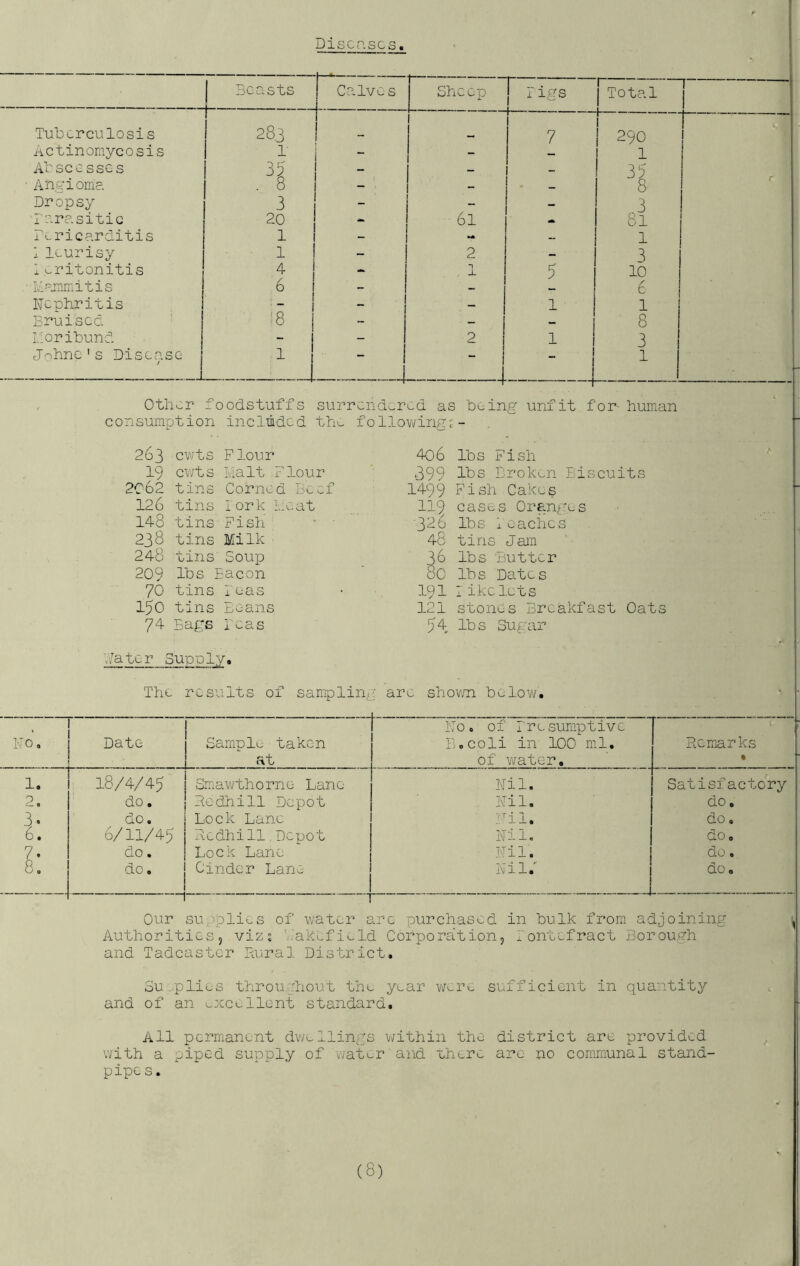 oo-^ onLo ro H* Discr.scs. Beasts Calves 1— I Sheep ! bigs j~Total Tuberculosis 283 I 1 1 7 290 Actinomycosis 1' i “ - i 1 Abscesses - 35 Dropsy 3 “ - 3 ! Terasitic 20 - 61 m 81 Pericarditis 1 - - 1 1 leurisy 1 - 2 - 3 1^ritonitis 5- 1 5 10 le-JTjnitis 6 - 6 Nephritis ' - 1 1 Bruised '8 - 8 I.ioribund - - 2 1 3 Jnhnc's Disease / 1 — - 1 Other foodstuffs surrendered as being unfit for- human consumption included the follov/ing^- 263 cwts Flour 4o6 lbs Fish 19 cwts Malt .Flour 399 lbs Broken Biscuits 2062 tins Corned Beef 1499 Fish Cakes 126 tins lork Meat 119 cases Oranges 148 tins Fish • ■ ■326 lbs leaches 238 tins Milk ■ 48 tins Jam 248 tins Soup 36 lbs 'Butter 209 lbs Bacon 8c lbs Dates 70 tins leas 191 1 i kc i.e L s 150 tins Deans 121 stones Breakfast Oat 74 Bags peas 54 lbs Sugar V/ater Supply. The results of sampling arc shovm below. I'lO Date 1 1 Sample taken 1 at ho, of presumptive E.coli in 100 ml, of water. V Remiarks • 1 Smawthorne Lane Nil. Satisfactory 1 Pedhill Depot Nil. do, Lock Lane Nil. do, Redhill,Depot Nil, do. Lock Lane ■ Nil. do. j Cinder Lane Nil.' do, 18/4/45 do. do. 6/11/45 do. do, I T Our supplies of water arc purchased in bulk from adjoining Authorities 5 viz 2 ’■■aki_fiuld Corporation, iontefract Borough and Tadcastcr Paaral District. au ..plies throughout the year v/^re sufficient in quantit^^ and of an excellent standard. All permanent dwellings v/ithin the district are provided with a piped supply of water and uhere are no communal stand- pipes. (8)