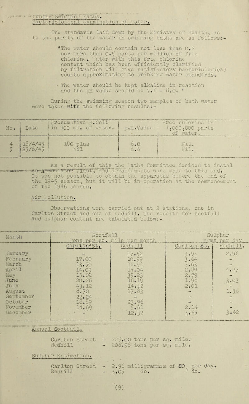 ' rubric'' ayfiitiiTrin'^ x^aoi'is. Bactv-riological Examination of ^'atGr. Th^, standards laid dov/n by the- Ministry of Ilcalth, as to the purity of the water in swiroiniinK baths arc as follov/s;- Tho water should contain not less than 0.2 nor more than 0.5 parts per million of fr^e chlorine.. ' at-er v/ith this free chlorine content which has be^:.n efficiently clarified by filtration wil] five satisfactory bacteriological counts approximating to drinking v/ater standards. • The V'/at^-r should bo kept alkaline in reaction and the pH value should be '^^6 - SoO.  During the sv/imminp' season two samples of bath water were taken with the followin-' rcsultss- .rresumptivc B.Coli Free ch lor ill. in No. Date !in loo ml. of water. P .T1 .Value 1,000,000 parts of water. 4 18/4/45 > 1 loO plus 6,0 Nil. 5 25/6/45 1 Nil e6 Nil, As a result of this the J‘:aths Conmiitteo decided to instal —■^n'^-2tRmnriTcPGW''7gdht5~ahH''afrh^^ Weiv made to this end. It was not possibli-; to obtain the apparatus before the end of the 194-5 season, but it will be in operation at the conmence-ment ot the 1946 season. Air 1 ollution. Observations were carried out at 2 stations, one in Carlton Street and one at Redhill, The results for sootfall and sulphur content are tabulated belov/;- Month Sootfa Tons per sc. 11 mile per mionth SuIphur M 'ms per day Carlton'* St. Redhill Carlton St, ncdhill January 17.52 3.93 2.96 February 17.00 10.99 3.64 - March 13.5c 16.91 3.83 - April 14.09 15.04 2,39 4.27 May 15.02 39.13 2,79, - Juno 20.26 16.19 1.98 3.03 July 43.12 14.12 2o01 _ August 8,70 17.83 - 1.53 September 22.24 - - October • 18.89 23.96 - November 14.69 5.61 2.14 - December ■ 1 '‘12.32 3.65 3-42 Annual Sootfall, Carlton Street Redhill Sulphur Estiiriation. Carlton Stre'et Redhill 225*00 tons per sq. mxilo, 206',96 tons pur sq, mile. 2.96 milligrammes of SO^ per day. 3.05 do. do.