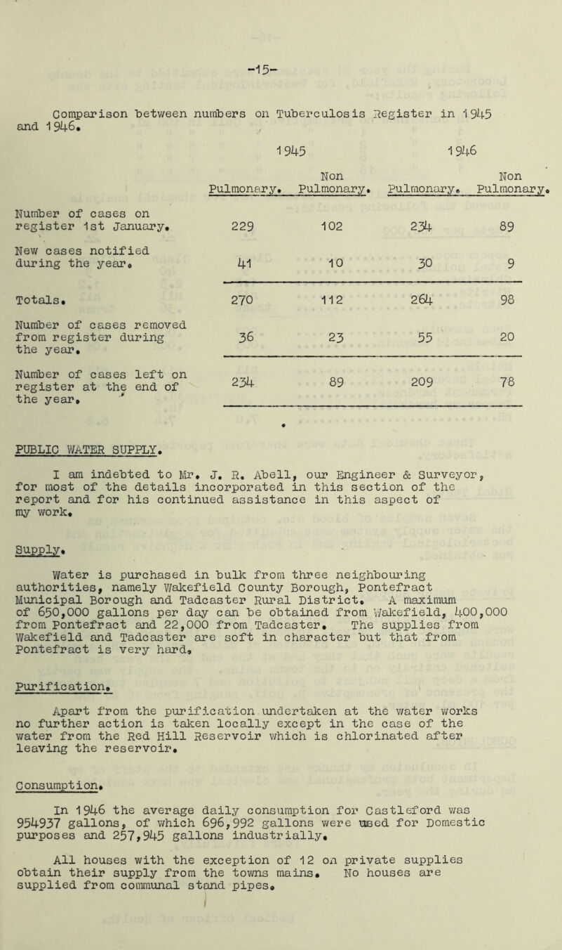 -15- Comparison between and 1946* numbers on Tuberculosis Register in 1945 1945 1946 Non Pulmonary* Pulmonary* Non Pulmonary* Pulmonary, Number of cases on register 1st January* \ 229 102 234 89 New cases notified during the year* 41 10 30 9 Totals, 270 112 264 98 Number of cases removed from register during the year* 36 23 55 20 Number of cases left on register at the end of the year. 234 89 209 78 # PUBLIC WATER SUPPLY. I am indebted to Mr* J. R. Abell, our Engineer & Surveyor, for most of the details incorporated in this section of the report and for his continued assistance in this aspect of my work* Supply, Water is purchased in hulk from three neighbouring authorities, namely Wakefield County Borough, Pontefract Municipal Borough and Tadcaster Rural District* A maximum of 650,000 gallons per day can he obtained from Wakefield, 400,000 from Pontefract and 22,000 from Tadcaster* The supplies from Wakefield and Tadcaster are soft in character hut that from Pontefract is very hard. Purification* Apart from the purification undertaken at the water works no further action is taken locally except in the case of the water from the Red Hill Reservoir which is chlorinated after leaving the reservoir. Consumption* In 1946 the average daily consumption for Castleford was 954937 gallons, of which 696,992 gallons were meed for Domestic purposes and 257,945 gallons industrially* All houses with the exception of 12 on private supplies obtain their supply from the towns mains* No houses are supplied from communal stand pipes* I