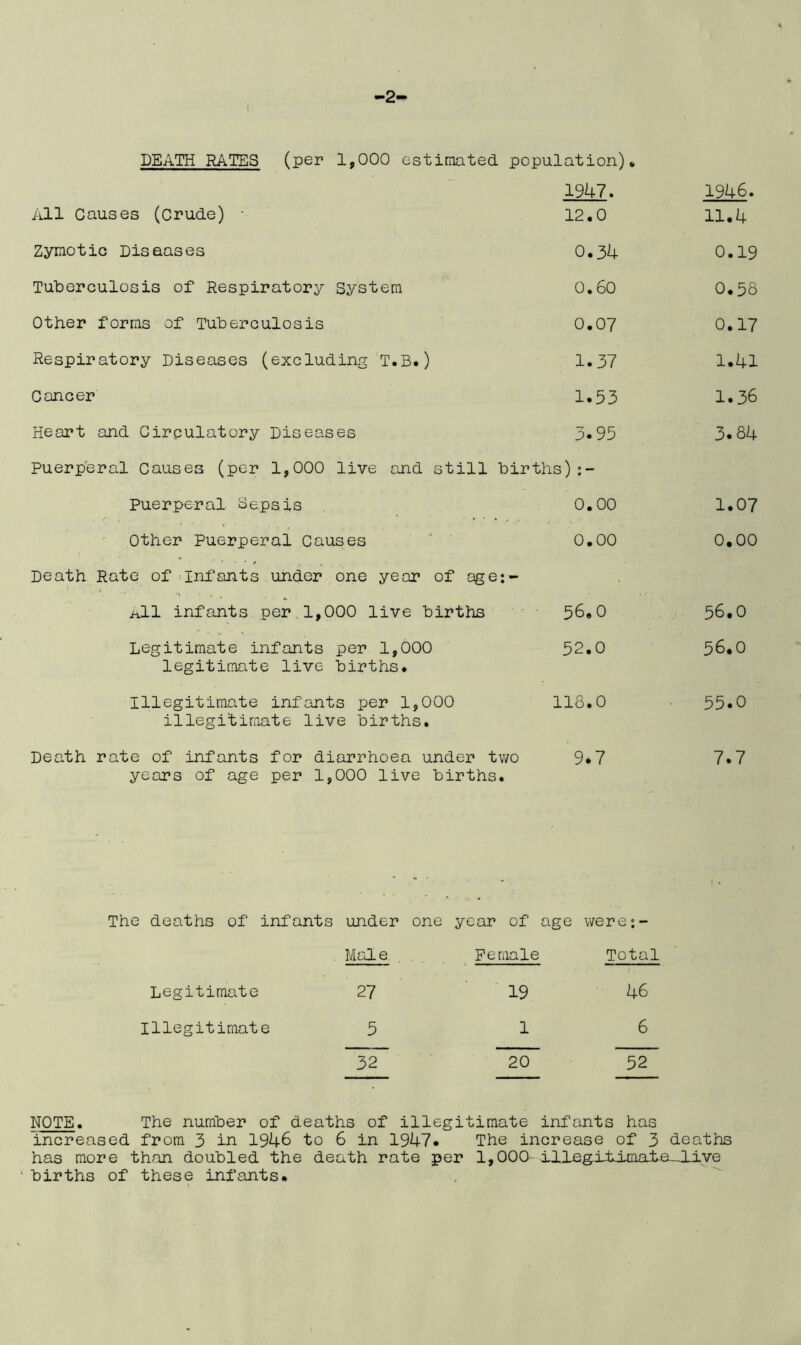 -2- DEATH RATES (per 1,000 estimated population'). 1947. 1946. All Causes (Crude) ■ 12.0 11.4 Zymotic Diseases 0.34 0.19 Tuberculosis of Respiratory System 0.60 0.38 Other forms of Tuberculosis 0.07 0.17 Respiratory Diseases (excluding T.B.) 1.37 1.41 Cancer 1.53 1.36 Heart and Circulatory Diseases Puerperal Causes (per 1,000 live and still 3.95 births) 3.84 Puerperal Sepsis 0.00 1.07 Other Puerperal Causes Death Rate of Infants under one year of age • • 1 o . o o 0.00 All infants per 1,000 live births 56.0 56.0 Legitimate infants per 1,000 legitimate live births. 52.0 56.0 Illegitimate infants per 1,000 illegitimate live births. 118.0 55.0 Death rate of infants for diarrhoea under two 9*7 7.7 years of age per 1,000 live births. The deaths of infants under one year of age were:- Mean , . Female Total Legitimate 27 19 46 Illegitimate 5 1 6 32 20 52 NOTE. The number of deaths of illegitimate infants has increased from 3 in 1946 to 6 in 1947. The increase of 3 deaths has more than doubled the death rate per 1,000 llleg.xta-mafe-iLiye births of these infants.