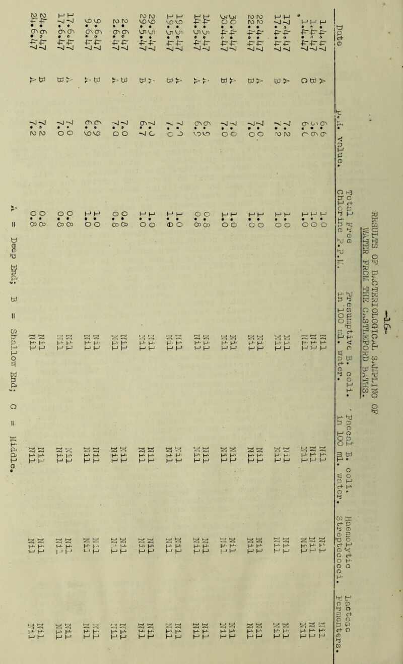 Deep End; B — Shallow End; C = Middle • • • « • • *>J Al Aj Aj # 9 • • • ♦ • • t-r* H-::< P P p p p p P P 1-:^ -£H ^ ^ -Ph h-rJ 1-^ ^ ^ ^ H M M H H H H H H H H H H H H H H H H H H M H ^ P! P! P P P P P P P P P ^ h-* P P P P P P P H- H- H- H- H- H- H- H- H- H- H- H- H- H- H- H- H* H- H- H- H- H- H- H H H H H H H H H M l-> H H H M M H H H H H H t-* P ^ P P P P hr* P P P P P P P P P P P P P H- H- i-j. H- H- H- .» U. i_i. p. H- H- H- H- H- H- H- H- H- H- p. p- )-'• t_j (-J I'M u j H H i-> l_j 1-J {_J M M f J H H H M H H M M tP P P PI p P P P P P P P P p p P P P P P H- H- H- H- H- H- H- H- H- H- H- H- H- H- H- H- H- H- p. p. p. p- p- H H H H H M H M H H H »-< H H H H H H H H H H H o c+ p O '-J CD H- hj p p . CD h-> w O P o 3 t' P c+ M H- p W c+ • 'O o M H- ^ P P CD H O O p O M & tP O Sj o P H c+ H- O <“ hS c+ P hS CD ro g •xj o r^- H CD «< O c+ O O O H- CD p O c+ O o c+ O CD P CQ RESULTS OF BixGTERIOLOGICid. SidAPLING OF WATER FROM THE Oi^TLEFORD BaTIiS.