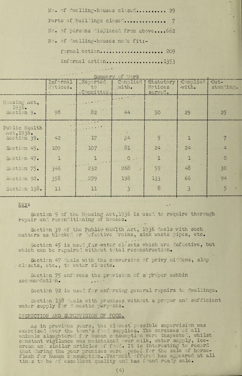 No, of rlv/cllinr-hiusos cl';scf 29 Parts of buil‘'.ings closet, 7 No. of persons '.isplacecl from above,., »662 No, of tv/clling-houses mate fita- formal action, 209 informal action 1353 Summary of ^'Jork I Informal 1 Notices, \ Reported - to V Conimittce, Complied pxith. 'Statutory Notices . served. k^omplied vwith. Out- ■ standing. Housing Act, 1936. Section 9» 98 • * * * ^ 82 ' 44-■■ 50 29 25 Public Health .lict, 1930. Section 39* 42 * -« ^ ■* ' * 17 > ' 3^ 5 1 7 Section 45. 109 107 81 24 24 4 Secti'-n 47. 1 1 0 w- ■ ' 1 1 0 Section 75• 346 ''’  232 268 59 48 30 Section 92. 358 , - .279 198 133 66 94 Section I38, _ 1 11 11 3 1 8 — 3 —— —H 5 • section 9 of the Housing Act3l936 is uset to require thorough repair ant recontitioning of houses. Section 39 of the Puhl-i-a HcaTth Act, I936 teals v/ith such matters as blockc'''. or 'tcfectivc rains, sink waste pipes, etc. Section 45 is uset ^i'or ^water ' clc sets which are tefective, but v/hich can be rupairct without total reconstruction* - Section 47 teals with the conversion of privy mi'hlens, slop ■ closets, etc., to v/ater cl-'scts. Section 75 onf:'rces the provision of a'phbpcr ashbin accommodation, ., . • Section 92 is used for- enf-rcing general repairs to dwellings. Section I38 teals with premises, without a proper ant sufficient water supply f er t..mestic. purp-^sts, INSPECTION /lND SUPSRVISIQN OF FOOD. As in previous years, the cl.^sest possible supervision was exercised over the tovm^s food supplies. The carcases of all animals slaughtered for human c •hsumption v/ere inspecte-., whilst constant vigilance v/as maintained over milk, water supply, ice- cream an', similar articles ef food. It is interesting to record t'iiat during the year premises were -..penyd fer the sale of horse- flesh for human c nsurnption, .The'meat 'i'fferct has appeared at all tirn.s to be of excellent quality and has f ^und ready sa,lc,