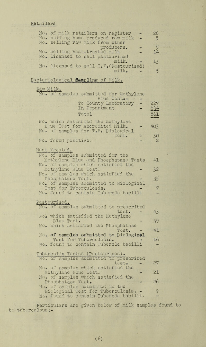 Retailers No, of milk retailers on register - 26 Wo, selling home produced raw milk - 5 No. selling rav/ milk from other producers. - 5 No. selling heat-treated milk - 14 No, licensed to sell pasteurised milk, - 13 No. licensed to sell T.T,(pasteurised) milk, - 5 Bacteriological Sagipling of I.lilk, Raw Milk, No. of samples submitted for Methylene Blue Tests- To County Laboratory 227 In Department 6^4 Total 861 Wo, v/hich satisfied the Methylene Blue Test for Accredited liilk. 403 No. of samples for T.B. Biological Test. 30 No. found positive. : 2 NO', of samples submitted to Biological Heat Treated. No. of samples submitted for the Methylene Blue and Phosphatase Tests No. of samples v/hich satisfied the Methylene Blue Test, No. of samples which satisfied the Phosphatase Test, Uf. Test for Tuberculosis. No. found to contain Tubercle bacilli Pasteurised. No, of samples submitted to prescribed te st. — pTo# which satisfied the Methylene Blue Test. No, which satisfied the Phosphatase Test. No. of scunples submitted to Biological Test for Tuberculosis, No, found to contain Tubercle bacilli Tuberculin Tested (Pasteurised), Wo. of samples submitted to prescribed test. No. of samples v/hich satisfied the Methylene Blue Test. No, of samples which satisfied the Phosphatase Tost. . . No. of samples submitted to the Biclogical Test for Tuberculosis. - No* found to contain Tubercle bacilli. 41 32 35 7 43 39 41 16 27 21 26 9 Particulars arc given below of milk samples found to be-- tuberculous s-