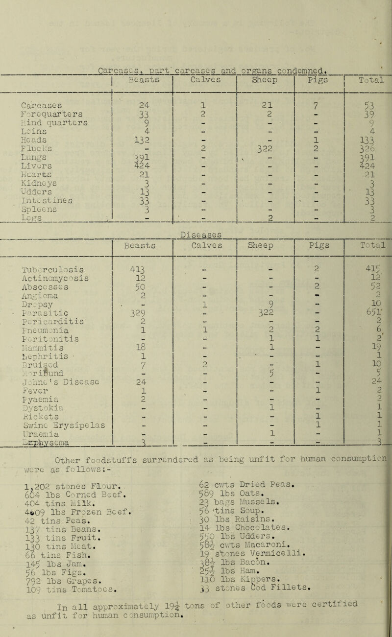 Carcases, part’ carcases and organs condemned. » Beasts Calves Sheep Pigs Total Carcases 24 1 21 7 53 Forequarters 33 2 2 - 39 hind quarters 9 - - - 9 Loins 4 “ - - 4 Heads H eo ro - 1 133 F lucks - 2 322 2 326 Lungs 391 - - 391 Livers 424 - - - 424 Hearts 21 - - - 21 Kidneys 3 - - - 3 Udders 13 - - - ' 13 Into stines 33 - - ' - 33 Spleens 3 - “ - 3 Legs - _ 2 2 Diseases Beasts Calves Sheep Pigs Total Tub ^.rculosis 413 _ 2 415 Actinomycosis 12 - - - 12 Abscesses 50 - - 2 52 Angioma 2 - - 2 Dropsy - 1 9 - 10 - Parasitic 329 322 - 65r pericarditis 2 - - - 2 Pneumonia 1 1 0 2 6 I- eritonitis - - 1 1 2 Mammitis 18 - 1 - 19 !jephritis ■ 1 - 1 Bruised 7 2 - 1 10 : ■’'■r i'Sund - 5 - 5 Johne’s Disease 24 - - - 24 Fever 1 - - 1 2 I- yaemia 2 - - - 2 Dystokia - - 1 - 1 Rickets - - - 1 1 Swine Erysipelas - - - 1 1 Uraemia - - 1 - 1 limphysema 1 - - - 3 other foodstuffs surrendered as being unfit for human consumption v/cre as follov/ss- 1.202 stones Flour. 604 lbs Corned Beef. 404- tins IViiik. 4©09 lbs Frozen Beef. 42 tins Peas. 137 tins Beans. 133 tins Fruit. 130 tins Meat. 60 tins Fish. 145 lbs Jam. 56 lbs Figs. 792 lbs Grapes. 109 tins Tomatoes. In all approximately 19-4' to:ni as unfit for human consumption. 62 cwts Dried Peas. 589 lbs Oats. 23 bags Mussels. 5d 'tins Soup. 30 lbs,Raisins. 14 lbs Chocolates. 590 lbs Udders, 58-2- cuts Macaroni, 19 stones Vermicelli. 38-2'- lbs Bacon. 25-|- lbs Kam.. 110 lbs Kippers. 33 stones Cod Fillets, of other foods were certified