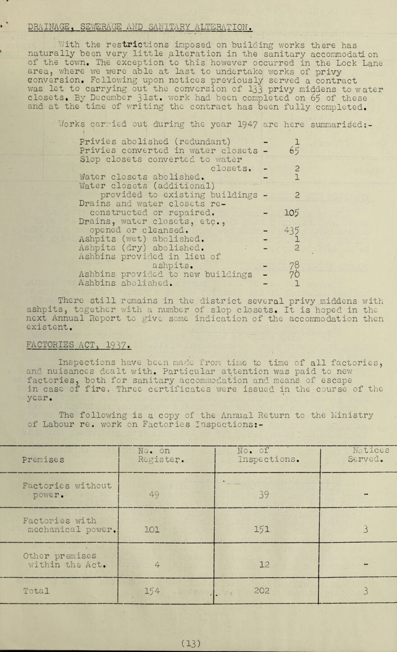 DM INAGE, SEVffiMGE AND SANITARY ALTER/'vTIQN. I/ith the restrictions imposed on building works there has naturally been very little alteration in the sanitary accommodation of the town. The exception to this, however occurred in the Lock Lane area, where we were able at last to undertake; works of privy conversion. Following upon notices previously served a contract was let to carrying out the conversion of 133 privy middens to water closets. By December 31st. work had been completed on 65 of these and at the time of v/riting the contract has been fully completed. Works carried out during the year 1947 are here summarised Privies abolished (redundant) - 1 Privies converted in wat.er closets - 65 Slop closets converted to water closets. - 2 Water closets abolished., - 1 V/ater closets (additional) provided to existing buildings - 2 Drains and v/ater closets re- constructed or repaired. - 105 Drains, water closets, etc., opened or cleansed. - 435 Ashpits (v/et) abolished. - 1 Ashpits (dry) abolished. - 2 Ashbins provided in lieu of ashpits. - 7? Ashbins provided to new buildings - 70 Ashbins abolished. - 1 There still remains in the district several privy middens v/ith ashpits, together with a number of slop closets. It is hoped in the next Annual Report to give some indication of the accommodation then existent. FACTORIES ACT, 19^7» Inspections have been made from time to time of all factories, and nuisances dealt with. Particular attention was paid to nev/ factories, both for sanitary accommodation and means of escape in case of fire. Three certificates v/ere issued in the course of the year. The follov/ing is a copy of the Annual Return to the Ministry of Labour re, work on Factories.Inspections Premises No. on Register, No, of Inspections, Notices Served, Factories without power, 49 39 Factories v/ith mechanical power. 101 1 H 3 Other premises v/ith in the Act, 4 12 - Total 154 202 3