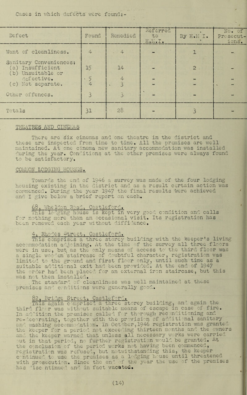Cases in which •defects v/crc found§- Defect Found Remedied Referred to H.IvI.I. By H.M I. No. of Prosecut- ions', V/ant cf cleanliness. 4 4 1 - Sanitary Conveniences: (a) Insufficient (b) Unsuitable or 15 14 2 - Acf ective. ' 5 4 - - - (c) Hot separate. 4 ^ 3 - - V Other offences. 3 3 - - - Totals 31 28 - 3 - THEATRES AND ClhTEI.jVS There are Six cinemas and one theatre in the district and these are inspected from time to time. All the premises are well maintained. At one cinema new sanitary accommodation was installed during the year. Conditions at the other promises were always found to be satisfactory, COIHuOH LODGIHG HOUSES, Tov;ards the end of 1946 a survey was made of the four lodging housing existing in the district and as a result certain action was commenced. During the year 1947 the final results were achieved and I give belov/ a brief report on each. 68, Vihe Idon Road, CastIcfcrd. This lodging house is kept in very good condition and calls for nothing more than an occasional visit. Its registration has been renewed each year without diffi'lence, 4, Rhodes Dtreet, Castleford, This comprises a three storey building with the keeper's living accommodation adjoining. At the time of the survey all three floors were in use, but as the only means of access to' the third floor was a single wooden''staircase of doubtful character, registration v/as lim.ited to the ground andt first floor only, until such time as a suitable additional exit had been provided. At the end of 1947 the order had been placed for an external iron staircase, but this was not then installed. , The standard of cleanliness v/as well maintained at. these premises and c/nditions were generally good, 82, Bridge Street, Castleford. ’This again co'mprisod a three storey building, and again the third fl:''('r was without suitable means of escape in case of fire. In af’ition the premises .called f■ r th-^rough rec .'.'iiditioning and re-decorating, together v/ith the provisi'n of additional sanitary and washing accommodatiDn. In October,1946 registration was granted the keeper for a period, not exceeding thirteen months and the ovyners and the keeper warned that unless all necessary works v/ere carried ‘ut in that period, n'' further registration v/'^mld be granted. At the conclusion of the period v/erks not having been commenced, registration v;as refused, but notvi/ithstanding this, the keeper entinued to use the premises as a hedging h.'use until threatened with prosecuti'^n. Since the end of the year the use of the premises has '’isc ntinued and in fact vacated*