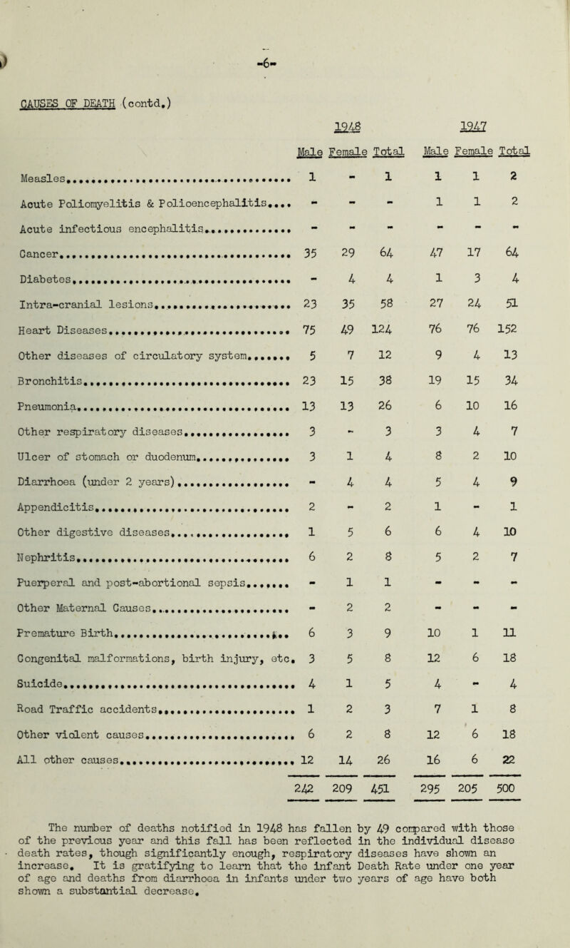 CAUSES OF DEATH .(contd.) li/j m2 Male Female Total Male Female Total Measles 1 - 1 1 1 2 Acute Poliomyelitis & Polioencephalitis,,,. - - - 1 1 2 Acute infectious encephalitis.,.,,, •w wm - - - Cancer, 35 29 64 47 17 64 Diabetes,,,,, , - 4 4 1 3 4 Intra-cranial lesions,,., 23 35 58 27 24 51 Heart Diseases 75 49 124 76 76 152 Other diseases of circulatory system 5 7 12 9 4 13 Bronchitis 23 15 38 19 15 34 Pneumonia, 13 13 26 6 10 16 Other respiratory diseases,,,,,,,,, 3 - 3 3 4 7 Ulcer of stomach or duodenum,.,,,,,,, 3 1 4 8 2 10 Diarrhoea (under 2 years) m 4 4 5 4 9 Appendicitis,,,,,,, 2 - 2 1 - 1 Other digestive diseases,.,,, 1 5 6 6 4 10 N ephr it is 6 2 S 5 2 7 Puerperal and post-abortional sepsis,.,,,,. - 1 1 - •• - Other Maternal Causes,,.,,,,,, - 2 2 - - - Premature Birth,,, 6 3 9 10 1 11 Congenital malformations, birth injury, etc. , 3 5 8 12 6 18 Suicide,,, , 4 1 5 4 - 4 Road Traffic accidents,,,,,,,,.,,,,,,,,,,.,. 1 2 3 7 1 8 Other violent causes 6 2 8 12 6 18 All other causes,, 12 14 26 16 6 22 242 209 451 295 205 500 The number of deaths notified in 1948 fallen by 49 conpared with those of the previous year and this fall has been reflected in the individual disease death rates, though significantly enough, respiratory diseases have shown an increase. It is gratifying to learn that the infant Death Rate under one year of age and deaths from diarrhoea in infants under tv/o years of age have both shown a substantial decrease.