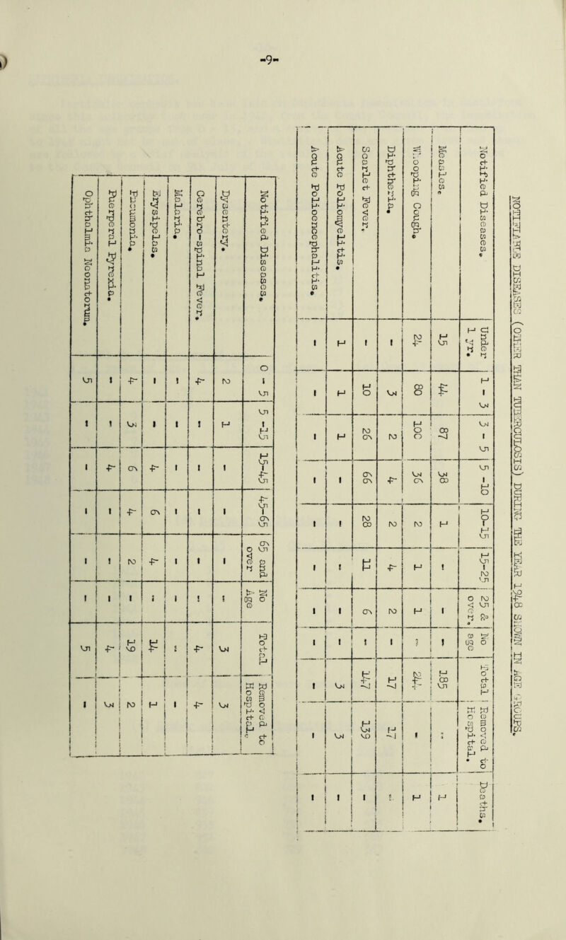 l) ,g, NOTIZIABIE DISEilSES (OOI-IZR THilM TUI3BRCULOSIS) DURIirr THE 194B SliOYJN IN iiGE '.tROUPS,