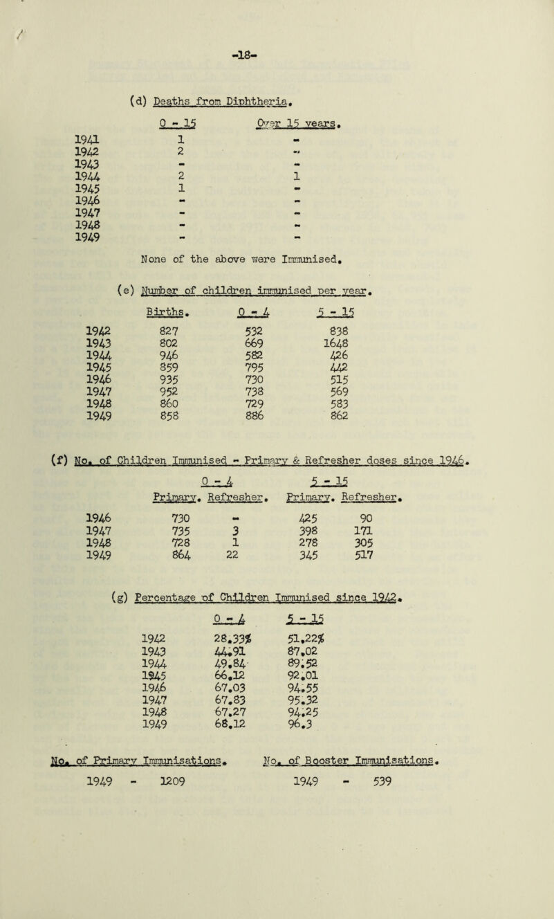 / -18- (d) Deaths from Diohtheria. 0-16 CK^er 15 years. 19a 1 mm 1942 2 « 1943 - 1944 2 1 1945 1 - 1946 mm mm 1947 - - 1948 - mm 1949 - - None of the aboye were Immunised, (e ) Number of children immunised per year. Births. 0-4 5 -15 1942 827 532 838 1943 802 669 1648 1944 946 582 426 1945 859 795 442 1946 935 730 515 1947 952 738 569 1948 860 729 583 1949 858 886 862 No. of Children Immunised - Primary & Refresher doses since 0 5-15 Primary. Refresher. Primary. Refresher. 1946 730 .. 425 90 1947 735 3 398 171 1948 728 1 278 305 1949 864 22 345 517 (g) Percentage of Children ; IJmmunised since 1942. Q. - .4 1942 28.33? 51.22? 1943 4a9i 87.02 1944 49.84 89.52 1945 66.12 92.01 1946 67.03 94.55 1947 67.83 95.32 1948 67.27 94.25 1949 68,12 96.3 of Primary Immunisations* No . of Booster Immunisations, 1949 1209 1949 - 539