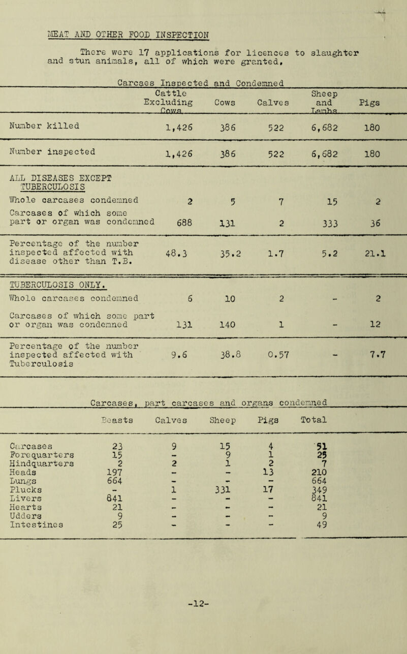 LIE AT AND OTHER FOOD INSPECTION There were 17 applications for licences to slaughter and stun animals, all of which were granted. Garcaes Inspected and 1 Condemned Cattle Sheep Excluding Cowa Cows Calves and T,P(nh.c! Pigs Number killed 1,426 386 522 6,682 180 Number inspected 1,426 386 522 6,682 180 ALL DISEASES EXCEPT TUBERCULOSIS Whole carcases condemned 2 5 7 15 2 Carcases of vv^hich some part or organ was condemned 688 131 2 333 36 Percentage of the number inspected affected with disease other than T.B. 48.3 35.2 1.7 5.2 21.1 TUBERCULOSIS ONLY. Whole carcases condemned 6 10 2 - 2 Carcases of which some part or organ was condemned 131 140 1 - 12 Percentage of the number inspected affected with Tuberculosis 9.6 38.8 0.57 - 7.7 Carcases, part carcases and organs condemned Beasts Calves Sheep Pigs Total Carcases 23 9 15 4 51 Po requarters 15 - 9 1 25 Hindquarters 2 2 1 2 7 Heads 197 — — 13 210 Lungs 664 - - - 664 Plucks - 1 331 17 349 Livers 841 - - - 841 Hearts 21 — - 21 Udders 9 - - - 9 Intestines 25 49 -12-