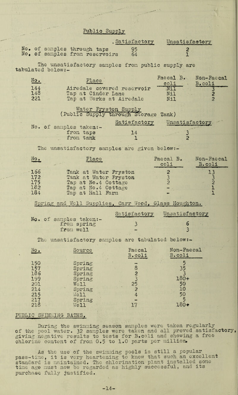 Public Supply .Satisfactory Unsatisfaotory No, of sonples through taps 95 No, of samples fron reservoirs 64 2 1 The unsatisfactory sanples fron public supply are tabulated below:- Nq, 144 148 221 Place ’ Airedale covered reservoir Tap at Cinder Lane Tap at v'orks at Airedale VYater Pryston Supply •: » jTst'c Faecal. B, coli ' Jil Nil Nil Non-Faecal B.coli 3 2 2 (Public Supply through 'Storage Tank) Satisfactory Unsatisfactory No. of sanples taken;- fron taps fron tank 14 1 3 2 The unsatisfactory sanples'are given belows- No 166 172 175 182 184 Place Tank at Water Pryston Tank at Water Pryston Tap at No.4 Cottage Tap at No.4 Cottage Tap at Hall Pam Faecal B. coli 2 3 2 Non-Faecal B.coli 13 3 2 1 1 Spring and Well Supplies, Carr Wood, Glass Houghton. Satisfactory Unsatisfactory 3 No. of sanples taken fron spring fron well 6 3 The unsatisfactory sanples are tabulated below:- No, Source Faecal Non-Pa» B.coli B.coli 150 Spring — 5 157 Spring 8 35 186 Spring 2 3 199 Spring 3 180+ 201 Well 25 50 214 Sirring 2 10 215 ;/ell 4 50 217 Spring - 5 218 ^ Well 17 180 + PUBLIC SWBEvUNG BATHS. During the swinning season sanples were taken regularly of the pool water. 32 sanples were taken and all proved satisfactory, giving negative results to tests for B.coli and shov/ing a free chlorine content of fron 0.5 to 1.0 parts per million. As the use of the swimaing pools is still a popular pass-tine, it is very heartening to know that such an excellent standard is maintained. The chlorination plant installed_some tine ago must now be regarded as highly successful, and its purchase fully justified. -14-
