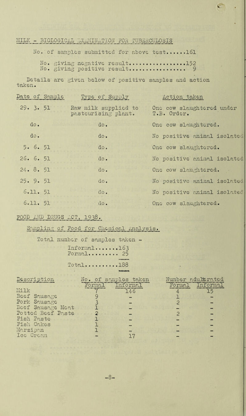 MILK - BIOLOGICAL AiLAIIN^TIQN FOR TUBERCULOSIS No. of samples submitted for above test......161 No. giving negative result.... ........152 No. giving positive result 9 Details are given below of positive samples and action taken. Date of Sample Type of Supply Action taken 29. 3* 51 Raw milk supplied to One cow slaughtered under pp.steurising plant. T.B. Order. do. do do. do 5. , 6. 51 do 26, . 6. 51 do 24. . 8. 51 do 25. . 9. 51 do 6, ,11. 51 do 6. .11. 51 do FOOD AND DRUG-S ACT, 1938. Sampling of Food for Chemical One cow slaughtered. No positive animal isolated One cov/ slaughtered. No positive animal isolated One cov/ slaughtered. No positive animal isolated No positive animal isolated One cow slaughtered. alysis♦ Total number of samples taken - Informal 163 Fo rmal......... 25 Total. 188 Description Milk Beef Sausage Pork Sausage Beef Sausage Meat Potted Beef Paste Fish Paste Fish Cakes Marzipan Ice Cream No. of samples taken Formal Informal 7 146 9 3 1 2 1 1 1 17 Number adulterated Formal Informal 4 ' 15' 1 2 2 -8-