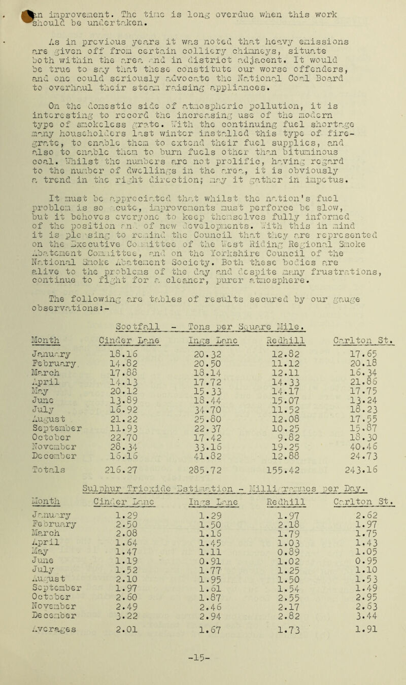 ^fcin improvement. The time is long overdue when this work ^should be undertaken. As in previous years it was noted that heavy emissions are given off from certain colliery chimneys, situate both within the area and in district adjacent. It would be true to say that these constitute our worse offenders, and one could seriously advocate the National Coal Board to overhaul their steam raising appliances. On the domestic side of atmospheric pollution, it is interesting to record the increasing use of the modern type of smokeless grate, kith the continuing fuel shortage many householders last winter installed this type of fire- grate, to enable them to extend their fuel supplies, and also to enable then to burn fuels other than bituminous coal, whilst the numbers arc not prolific, having regard to the number of dwellings in the area, it is obviously a trend in the right direction; may it gather in impetus. It must be appreciated that whilst the nation's fuel problem is so cute, improvements must perforce be slow, but it behoves everyone to keep themselves fully informed of the position and of new developments. With this in mind it is pic'sing to remind the Council that they are represented on the Bxccutive Committee of the West Riding Regional Smoke Abatement Committee, and on the Yorkshire Council of the National Smoke Abatement Society. Both these bodies are alive to the problems of the day and despite many frustrations, continue to fight for a cleaner, purer atmosphere. The following are tables of results secured by our gauge observationsi- Soo tfall Tons per Square Mile . Month Cinder Lane Ings Lane Redhill Cr irlton St, January 18.16 20.32 12.82 17.65 February 14.82 20.50 11.12 20.18 March 17.88 18.14 12.11 16.34 April 14.13 17.72 14.33 21.85 May 20.12 15.33 14.17 17.75 June 13.89 18.44 15.07 13.24 July 16.92 34.70 11.52 18.23 Augus t 21.22 25.80 12.08 17.55 September 11.93 22.37 10.25 15.87 October 22.70 17.42 9.82 18.30 November 28.34 33.16 19.25 40.46 December 15.16 41.82 12.88 24.73 Totals 216.27 285.72 155.42 243.16 Sulphur Trioxide Bstimation - Milli ;rmmnes per Day. Month Cinder Lane Ings Lane Redhill Cc \rlton St January 1.29 1.29 1.97 2.62 February 2.50 1.50 2.18 1.97 March 2.08 1.16 1.79 1.75 April 1.64 1.45 1.03 1.43 May 1.47 1.11 0.89 1.05 June 1.19 0.91 1.02 0.95 July 1.52 1.77 1.25 1.10 August 2.10 1.95 1.50 1.53 September 1.97 1.61 1.54 1.49 October 2.60 1.87 2.55 2.95 November 2.49 2.46 2.17 2.63 December 3.22 2.94 2.82 3.44 Avc rages 2.01 1.67 1.73 1.91 -15-